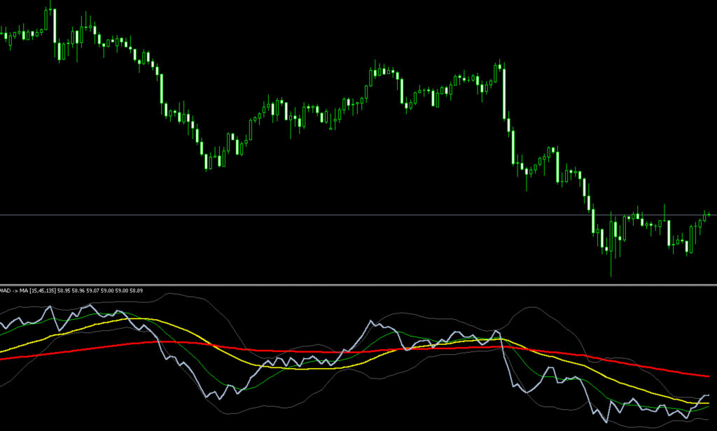 FX インジケーター The WAD (Williams' Accumulation Distribution)