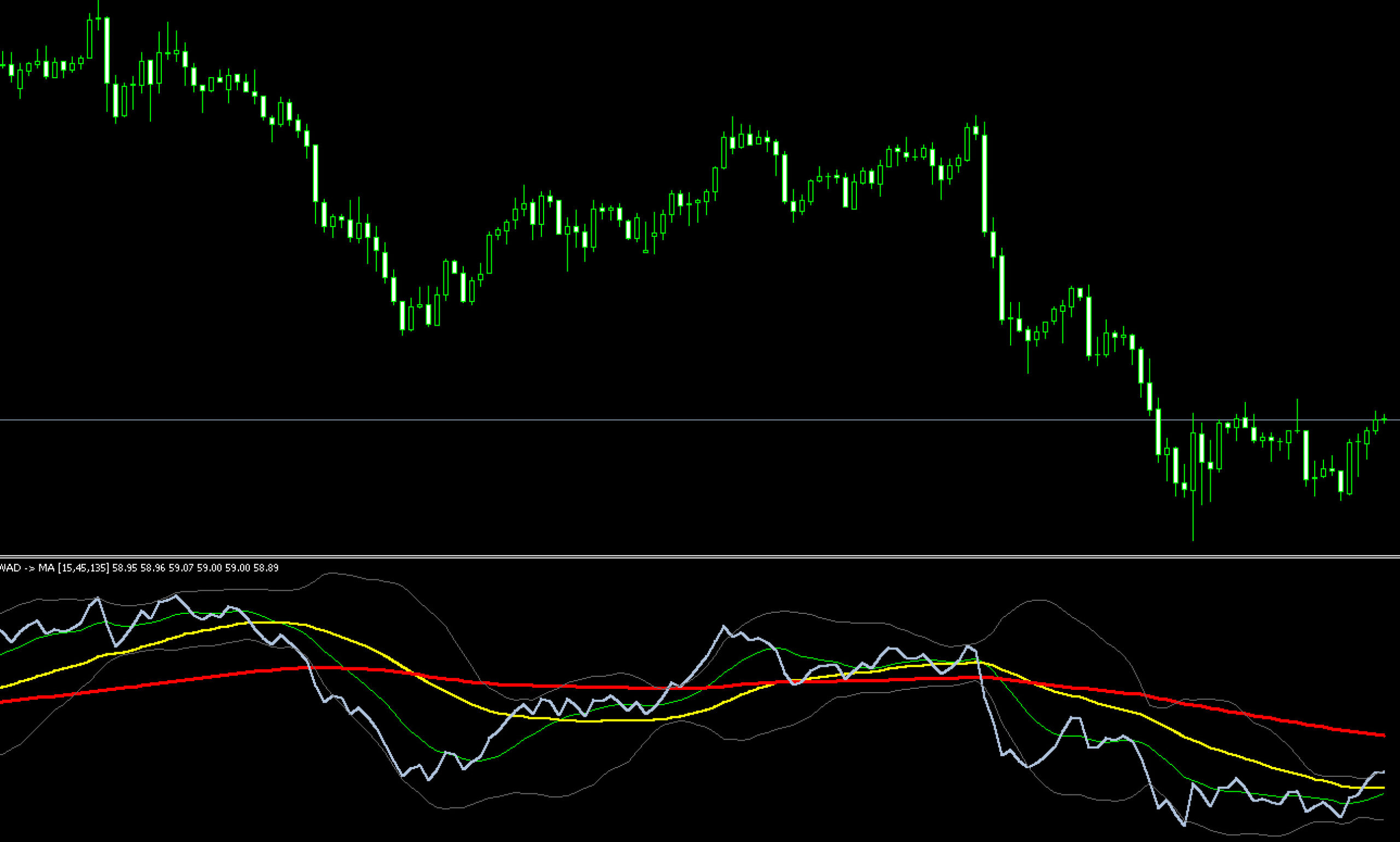 FX　インジケーター　The WAD (Williams' Accumulation Distribution)