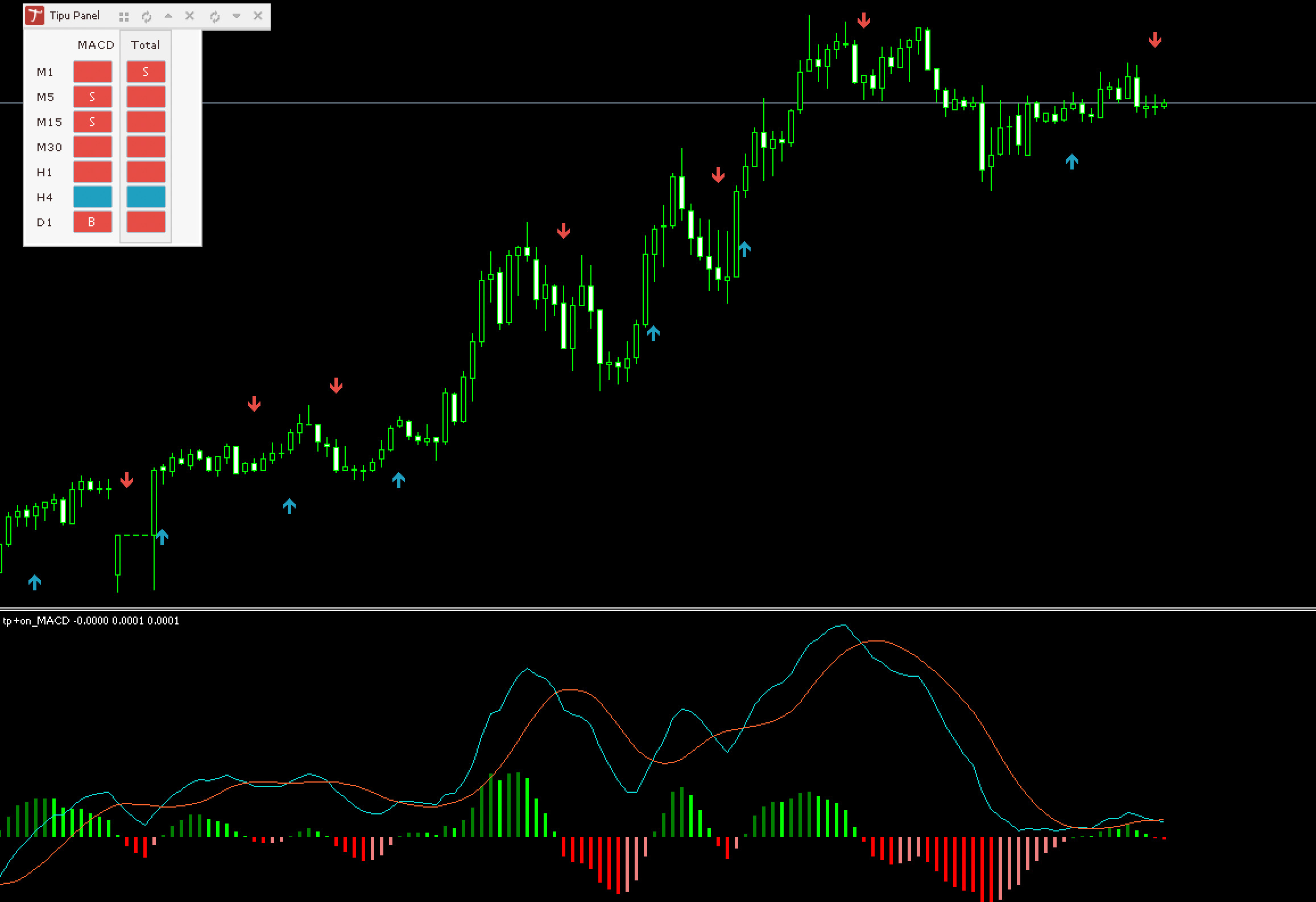 Tipu MACD