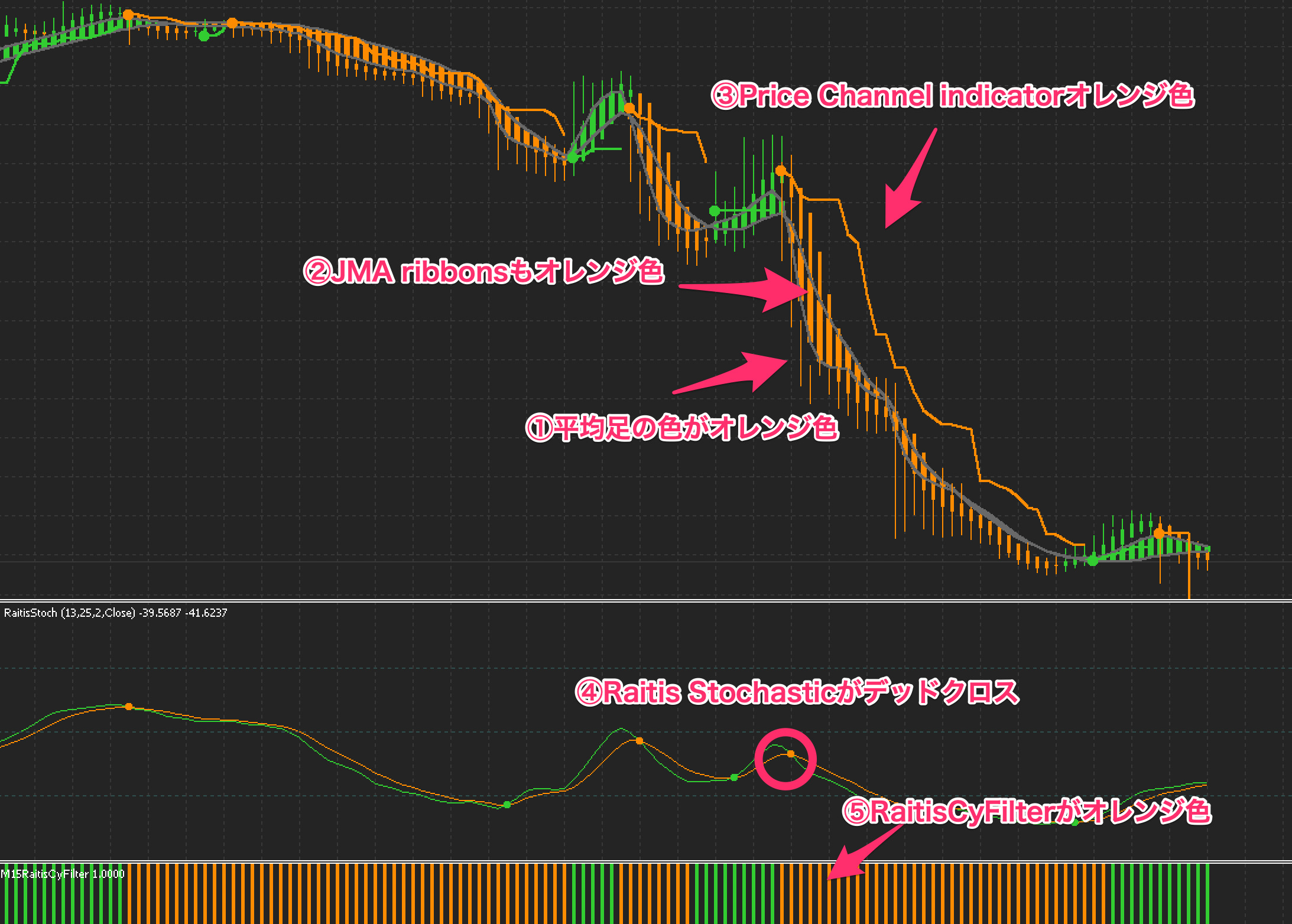 FX手法　Raitis Trading System