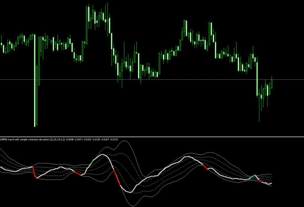 FX　インジケーター　Averages Macd with Standard Deviations