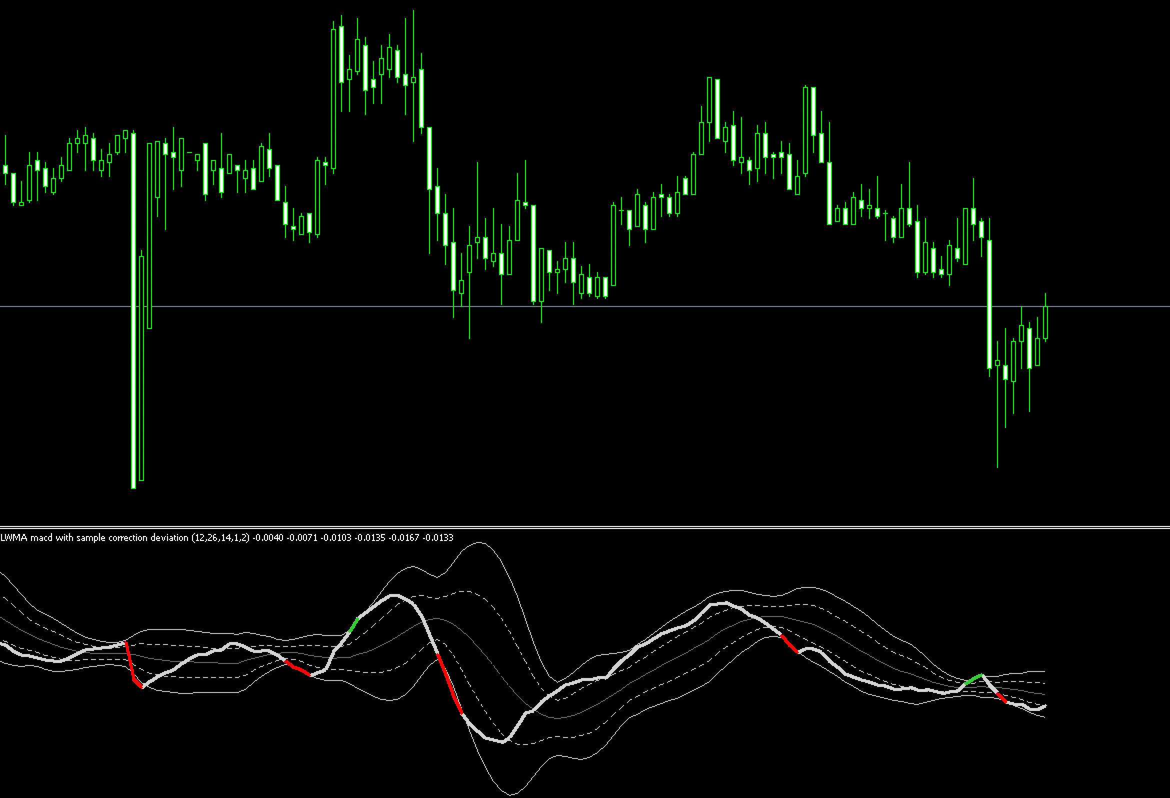 FX　インジケーター　Averages Macd with Standard Deviations