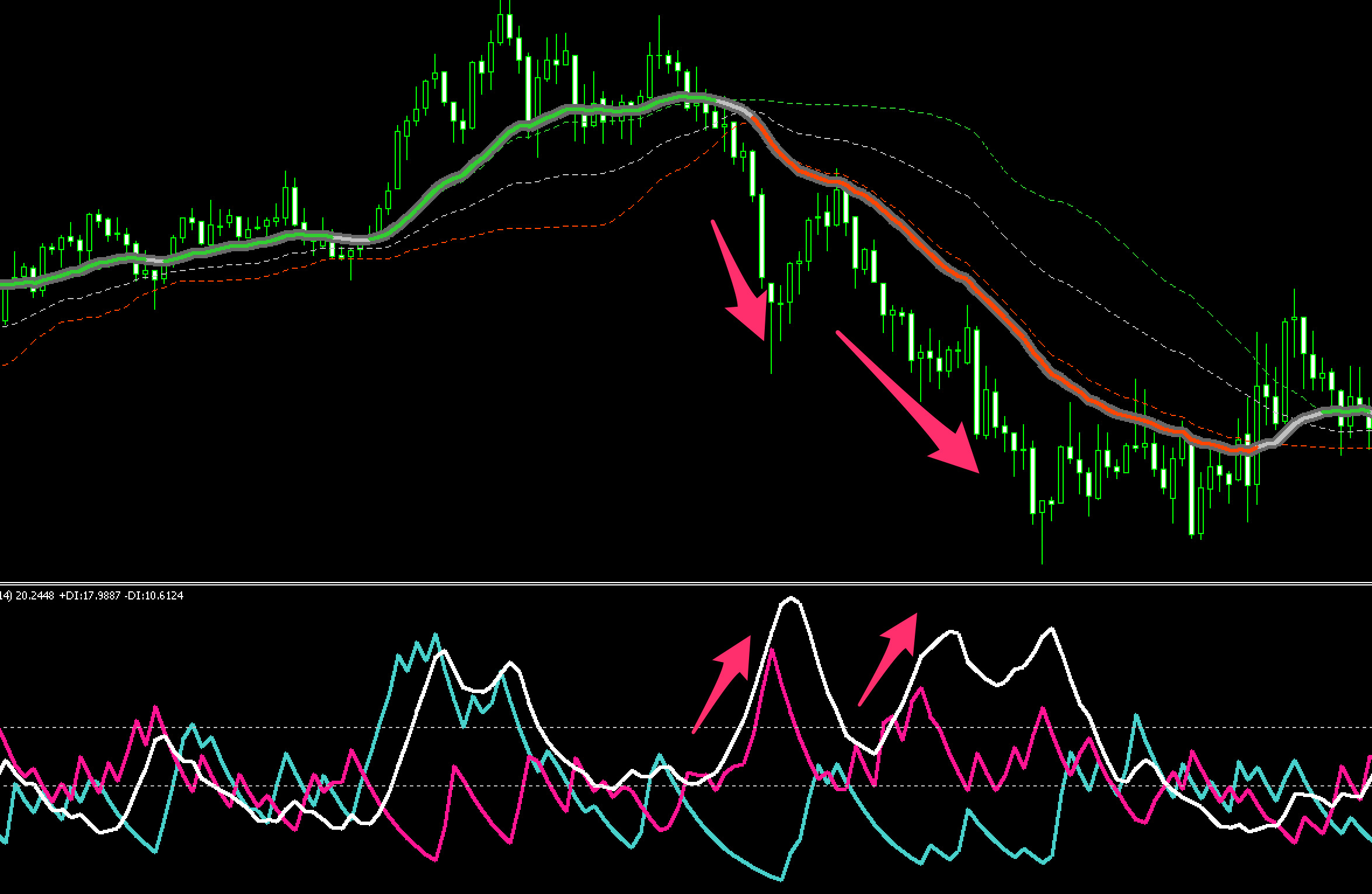 FX　インジケーター　Super Smoothed Averages Trend