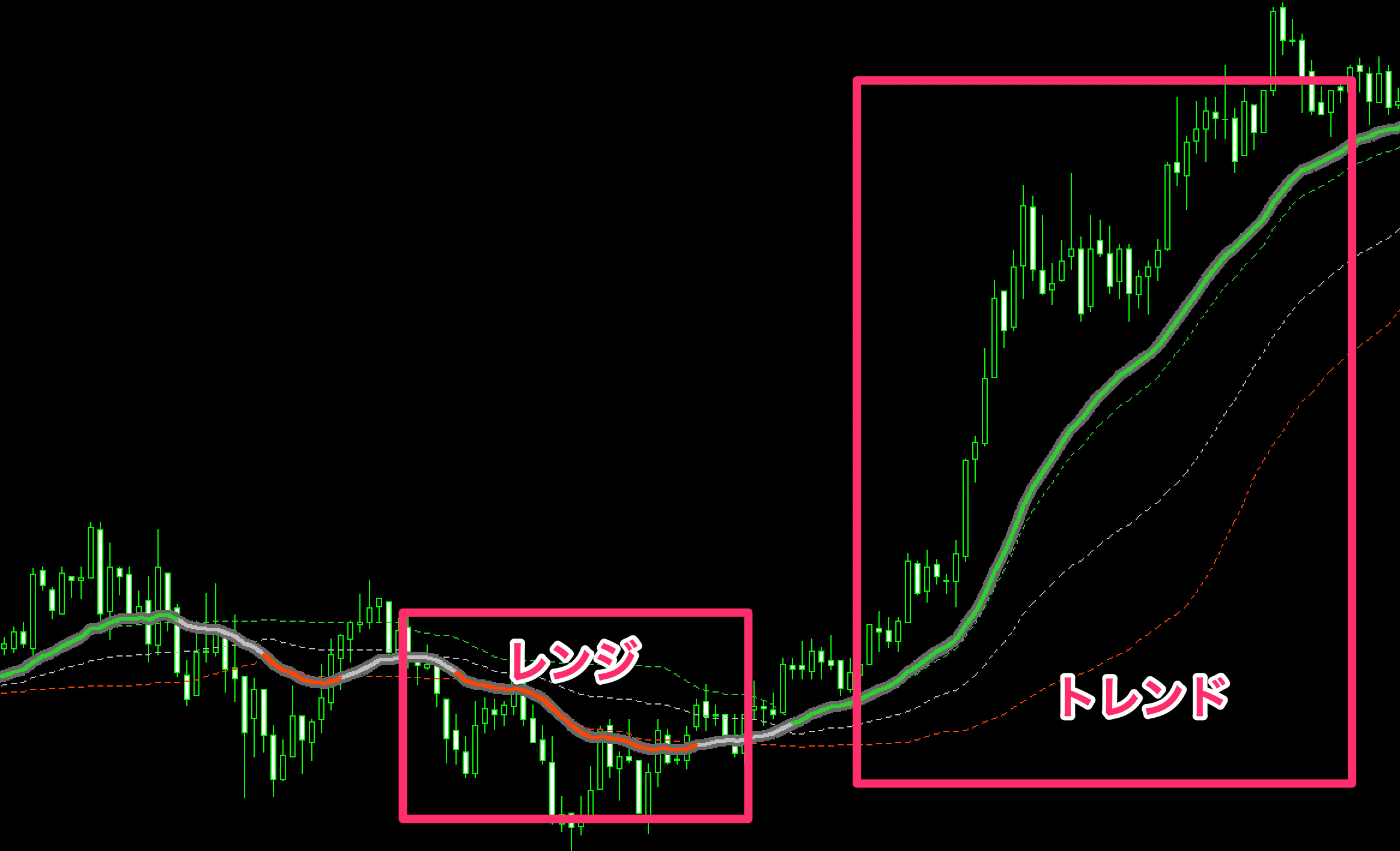 FX　インジケーター　Super Smoothed Averages Trend