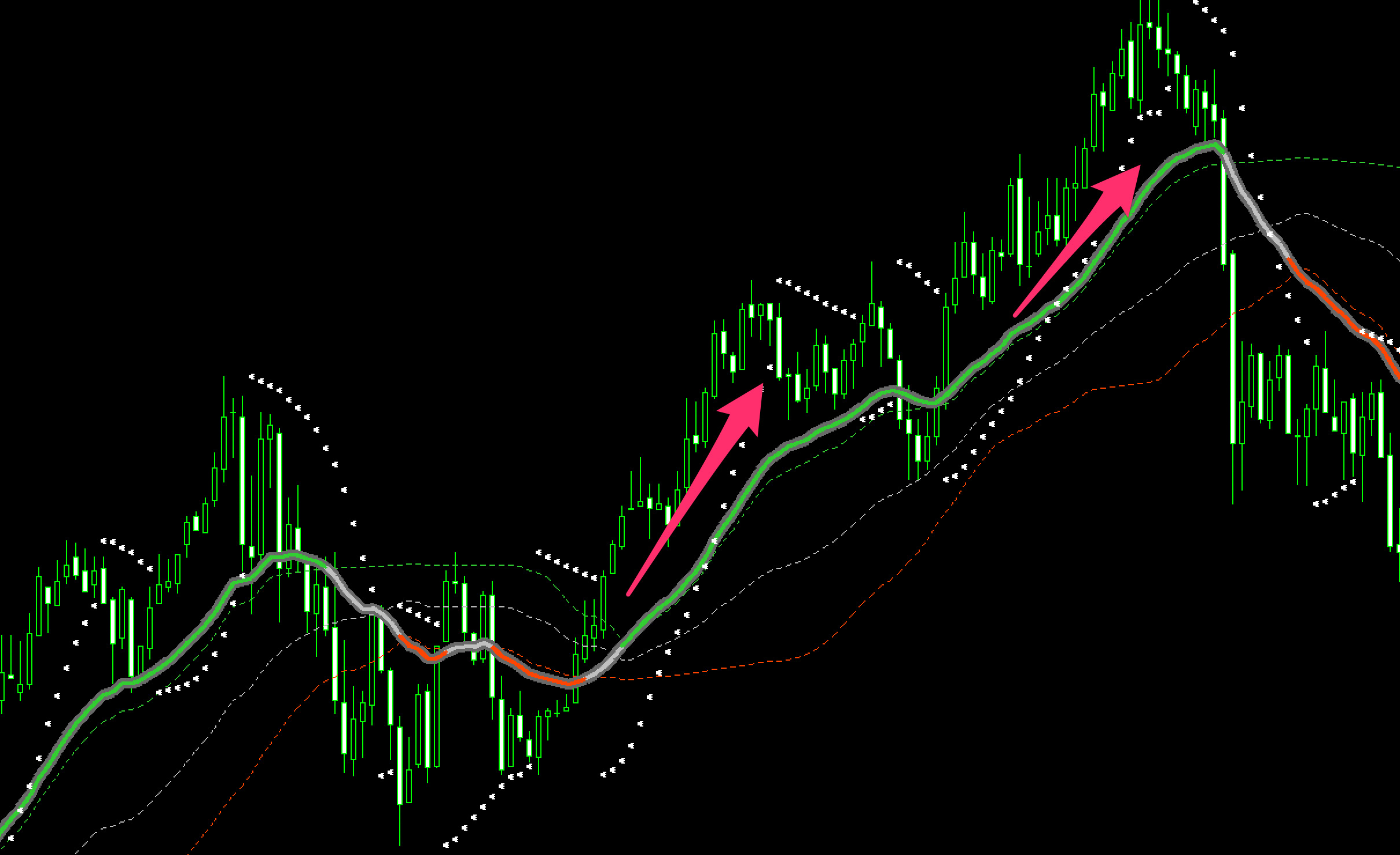 FX　インジケーター　Super Smoothed Averages Trend