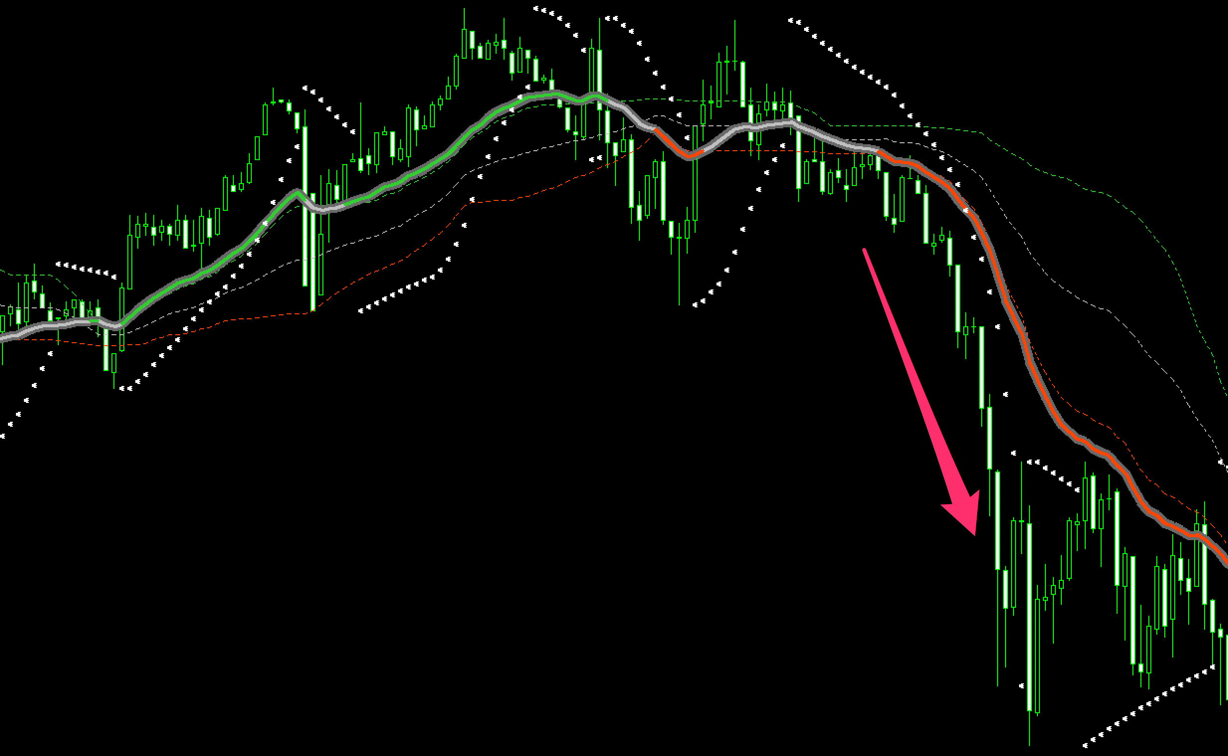 FX　インジケーター　Super Smoothed Averages Trend