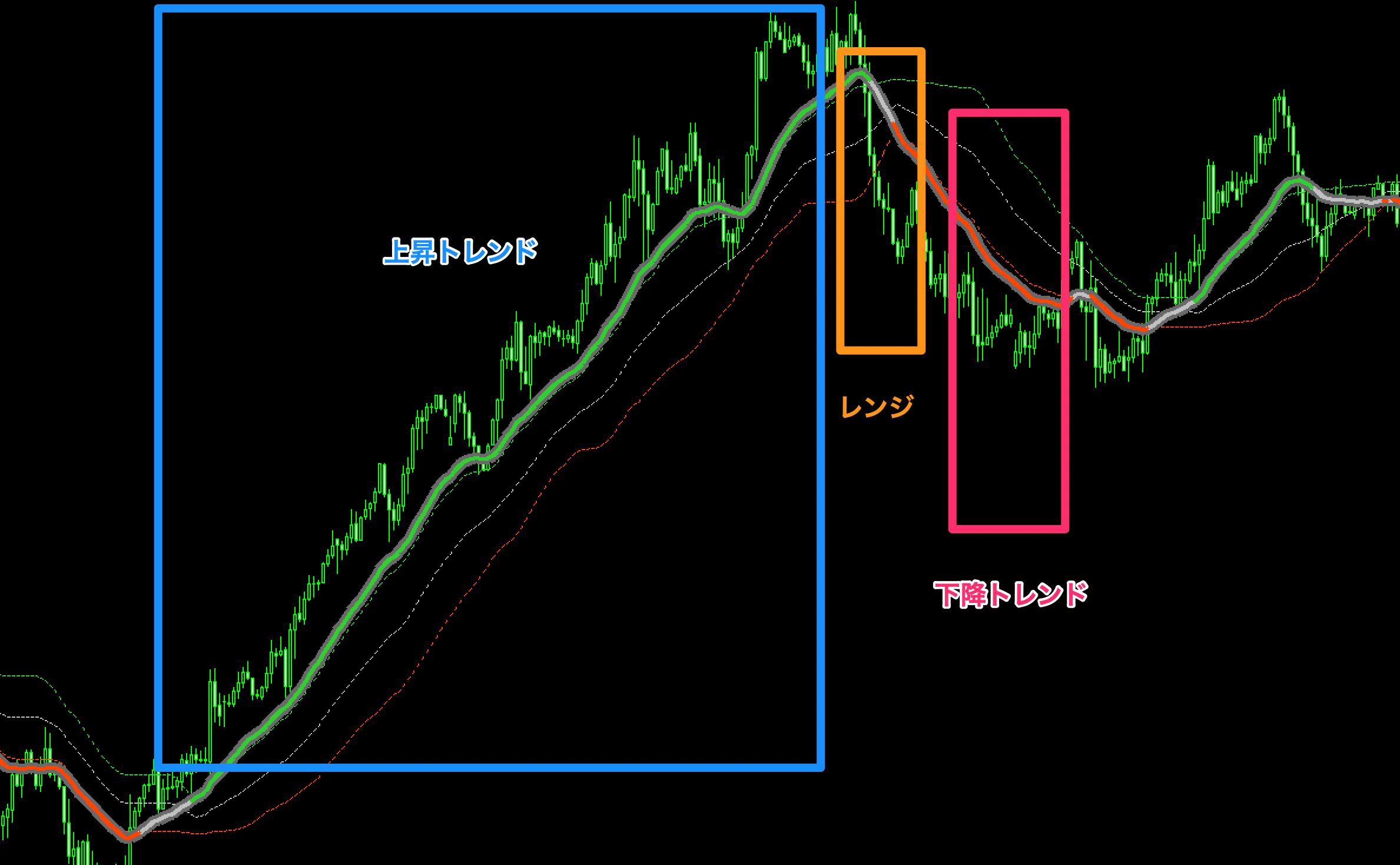 FX　インジケーター　Super Smoothed Averages Trend