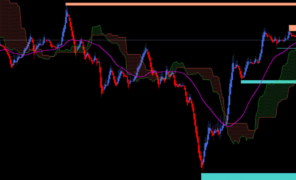FX手法　The Ichimoku System