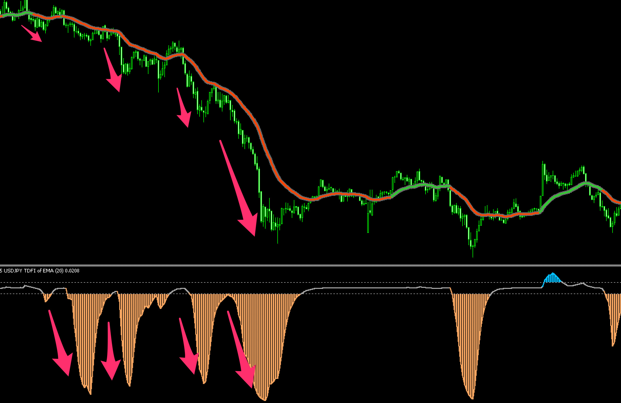 FX　インジケーター　Trend Direction & Force index