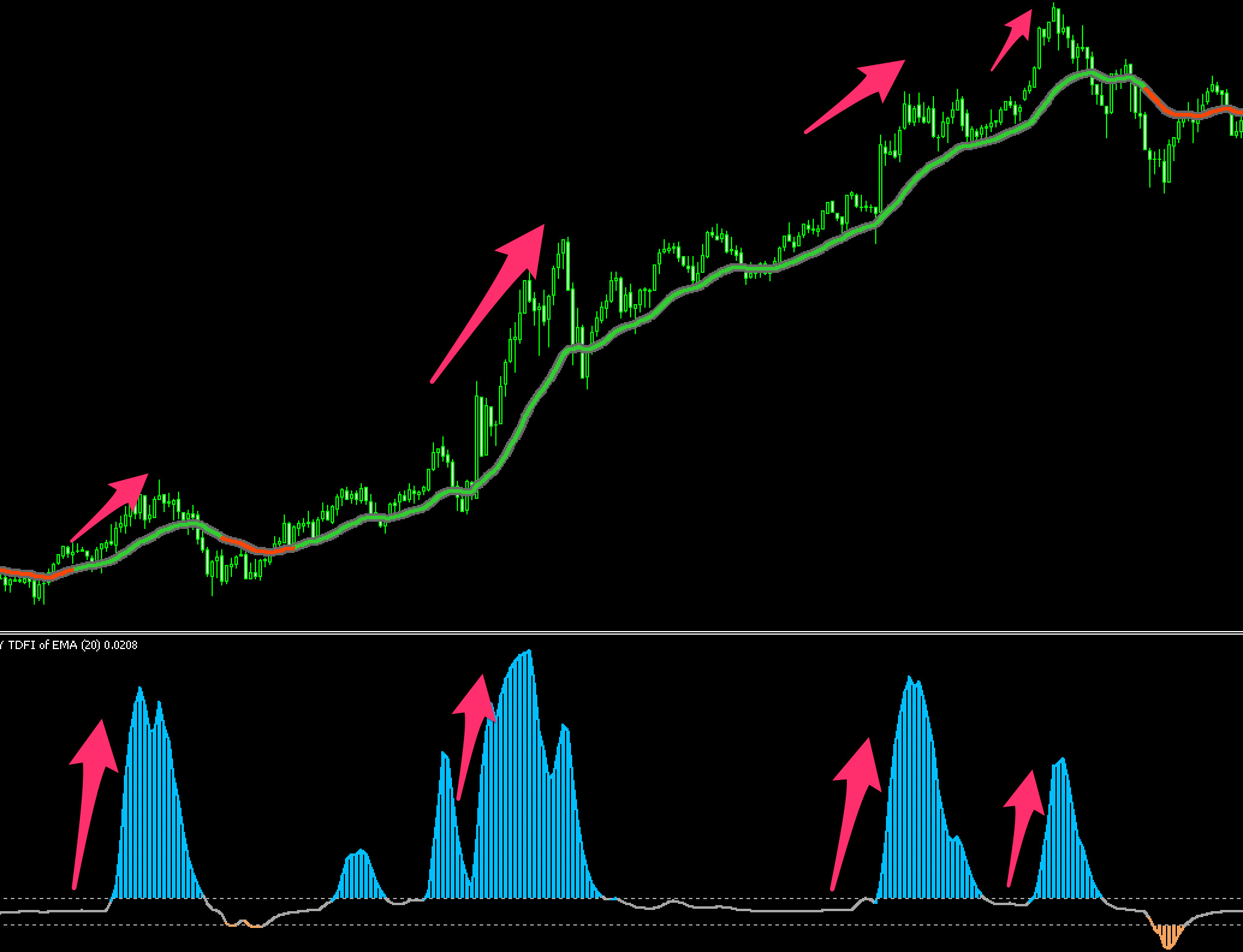 FX　インジケーター　Trend Direction & Force index