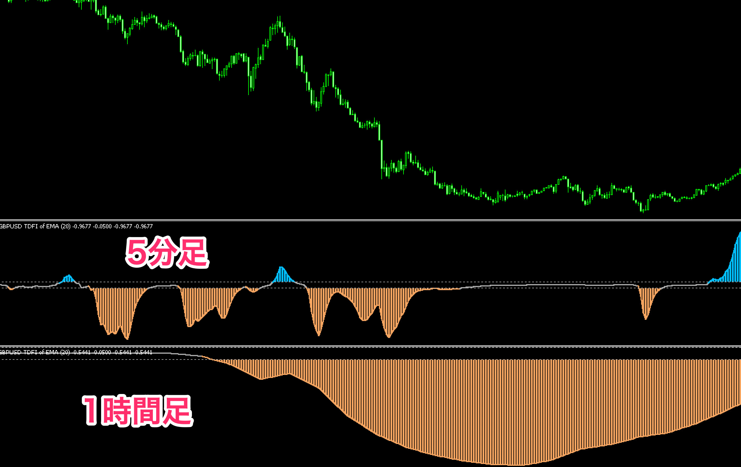 FX　インジケーター　Trend Direction & Force index