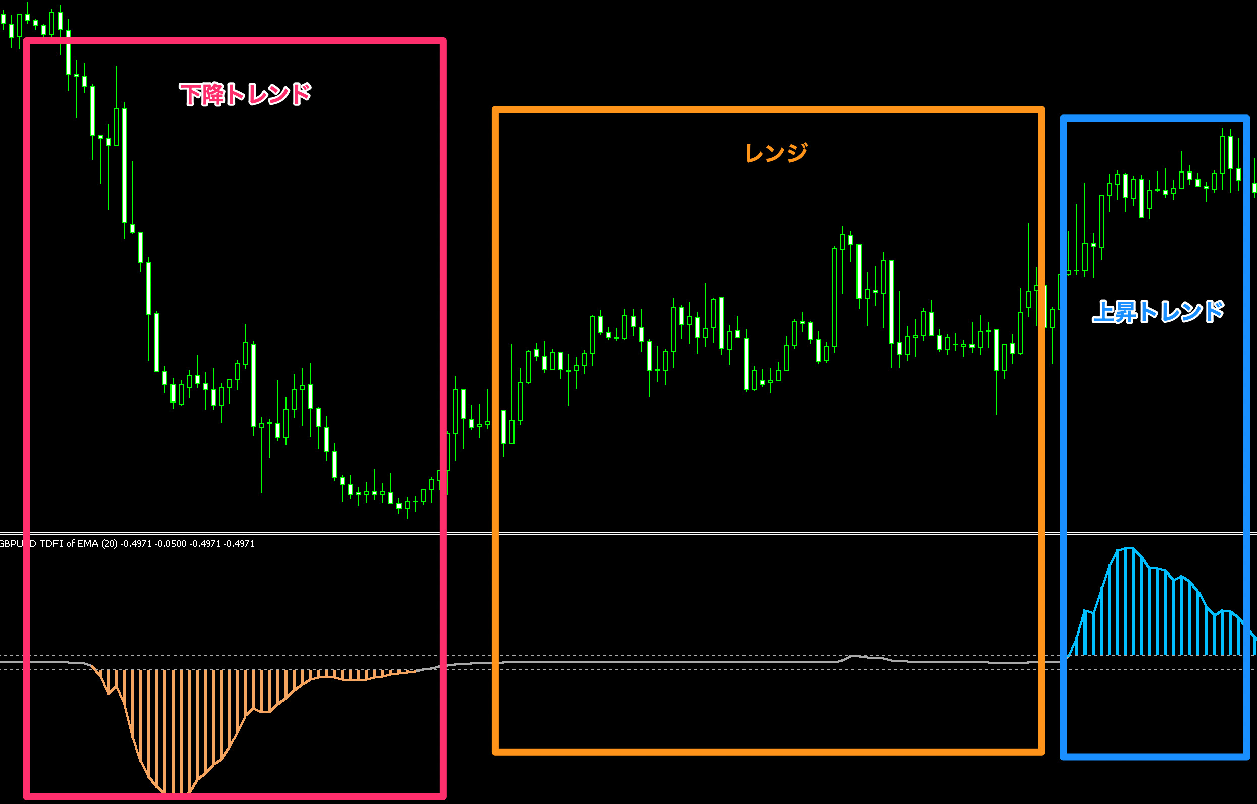 FX　インジケーター　Trend Direction & Force index