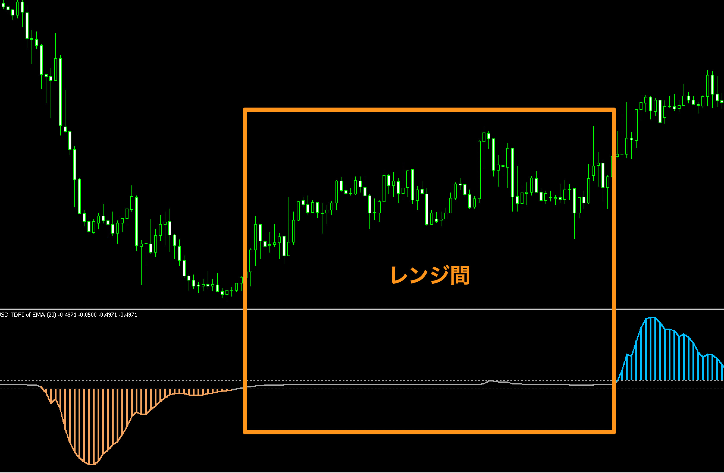 FX　インジケーター　Trend Direction & Force index