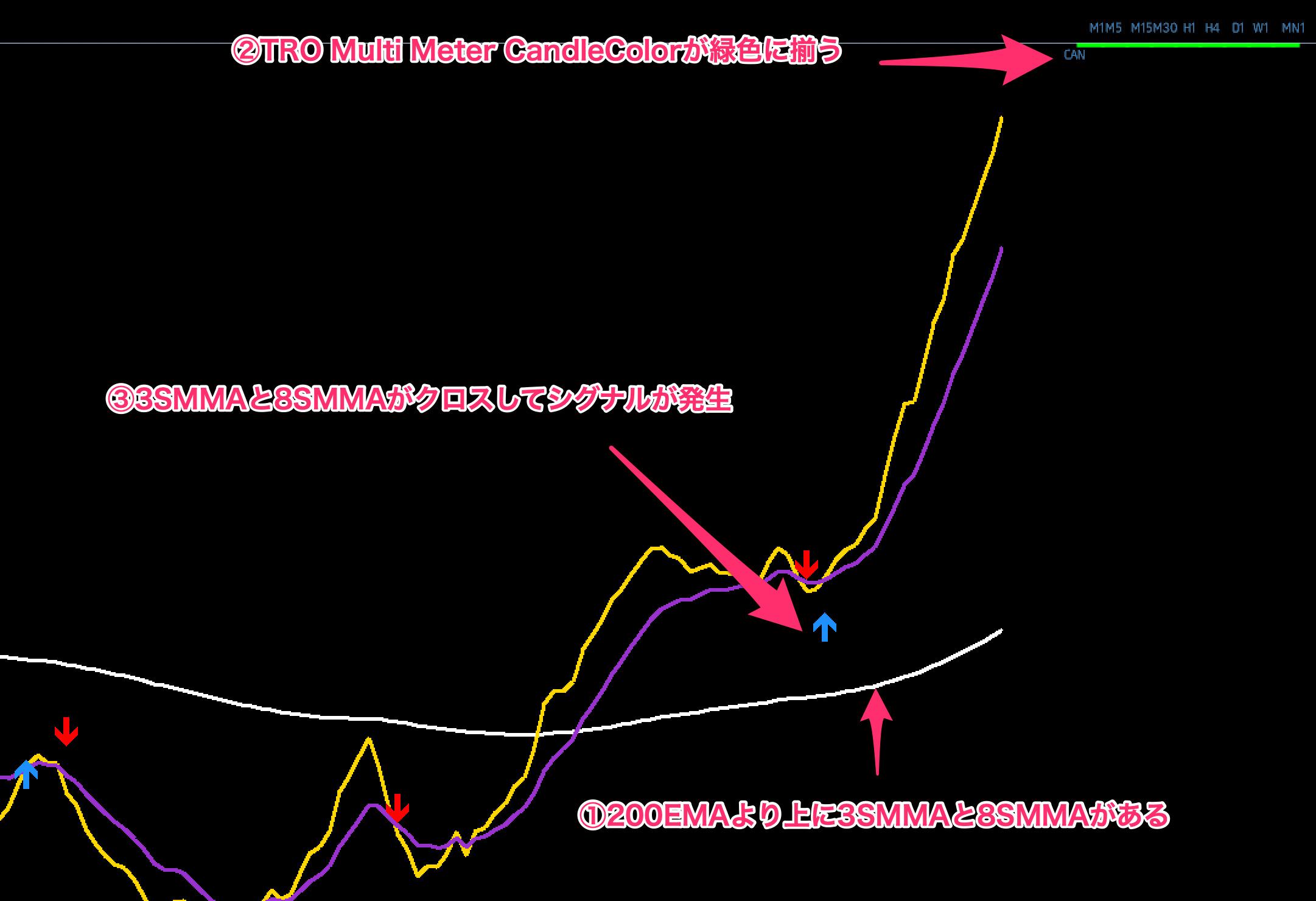 FX手法　Yet another moving average crossover system