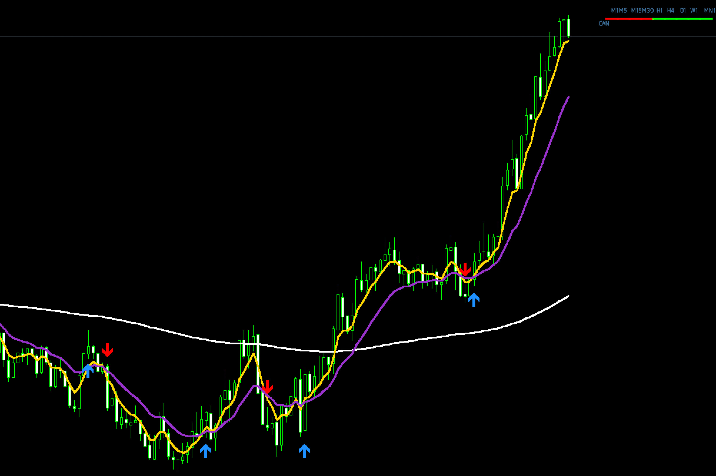 FX手法　Yet another moving average crossover system