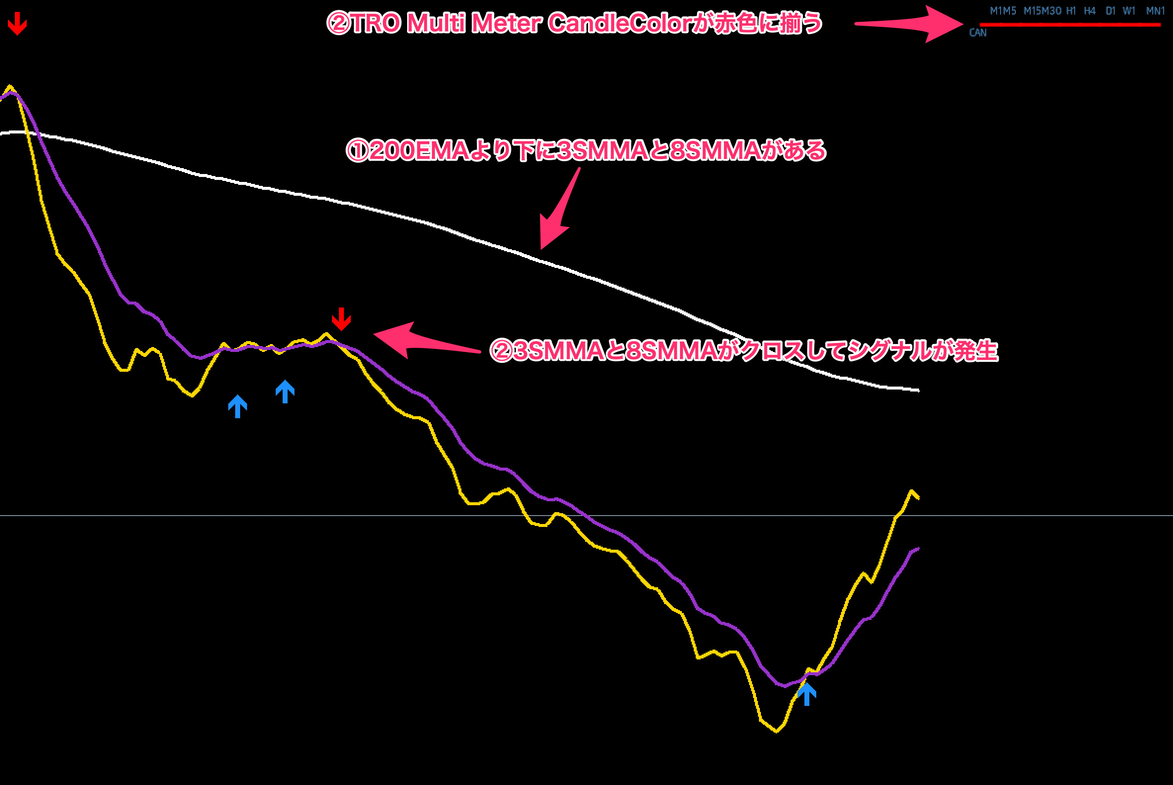 FX手法　Yet another moving average crossover system