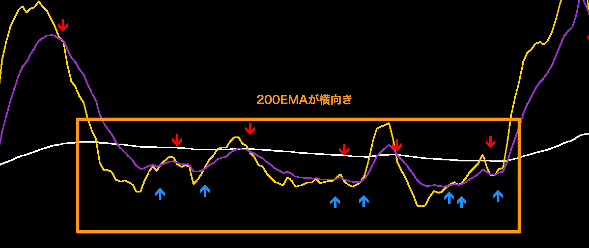 FX手法　Yet another moving average crossover system