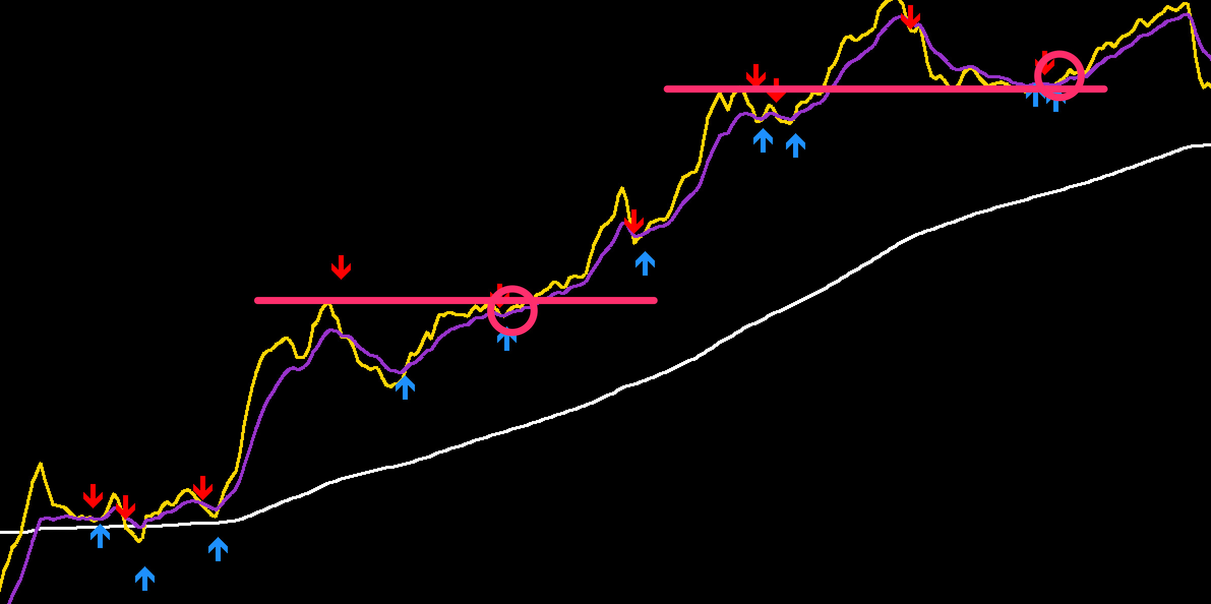 FX手法　Yet another moving average crossover system