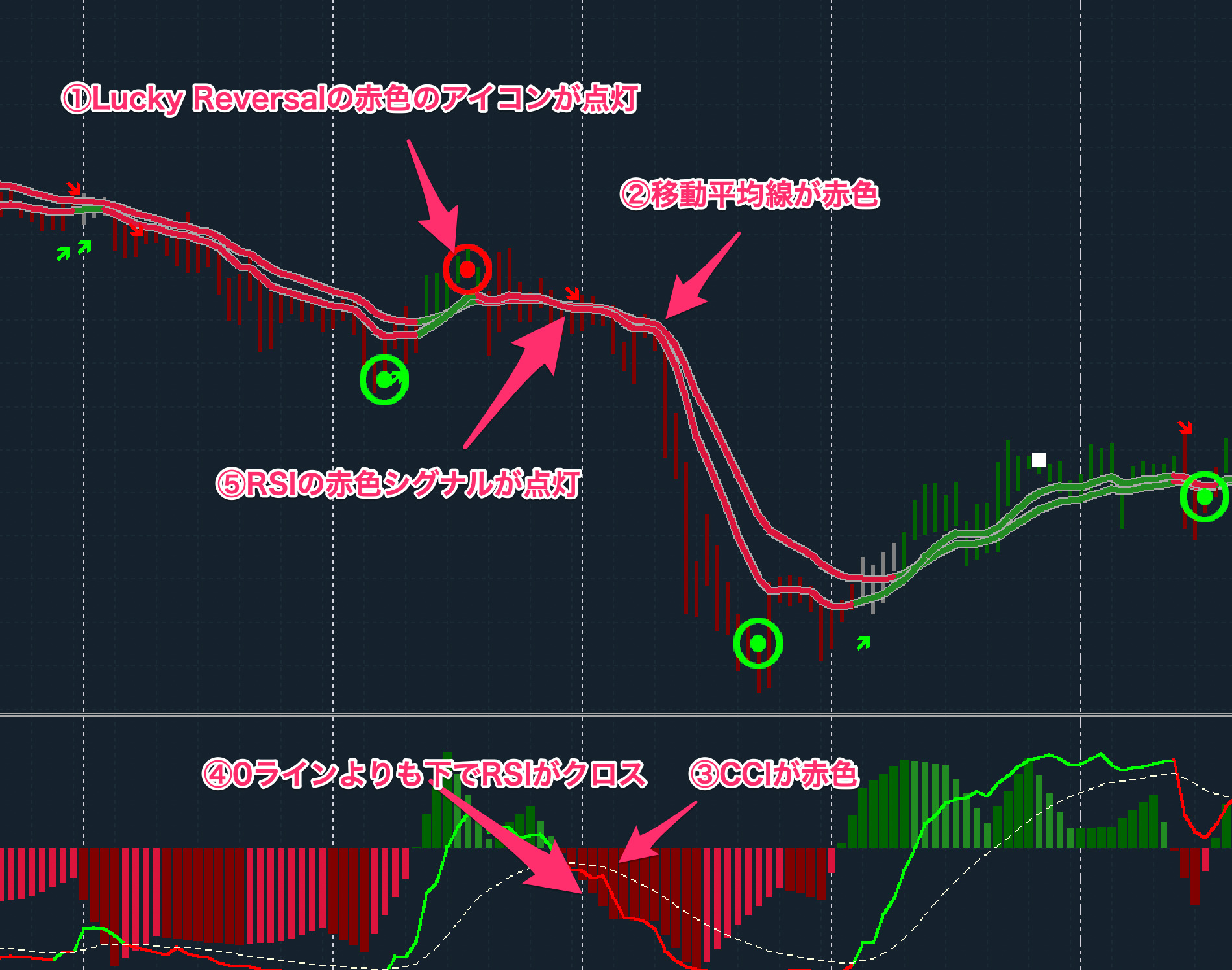 FX手法　CCI RsiMA