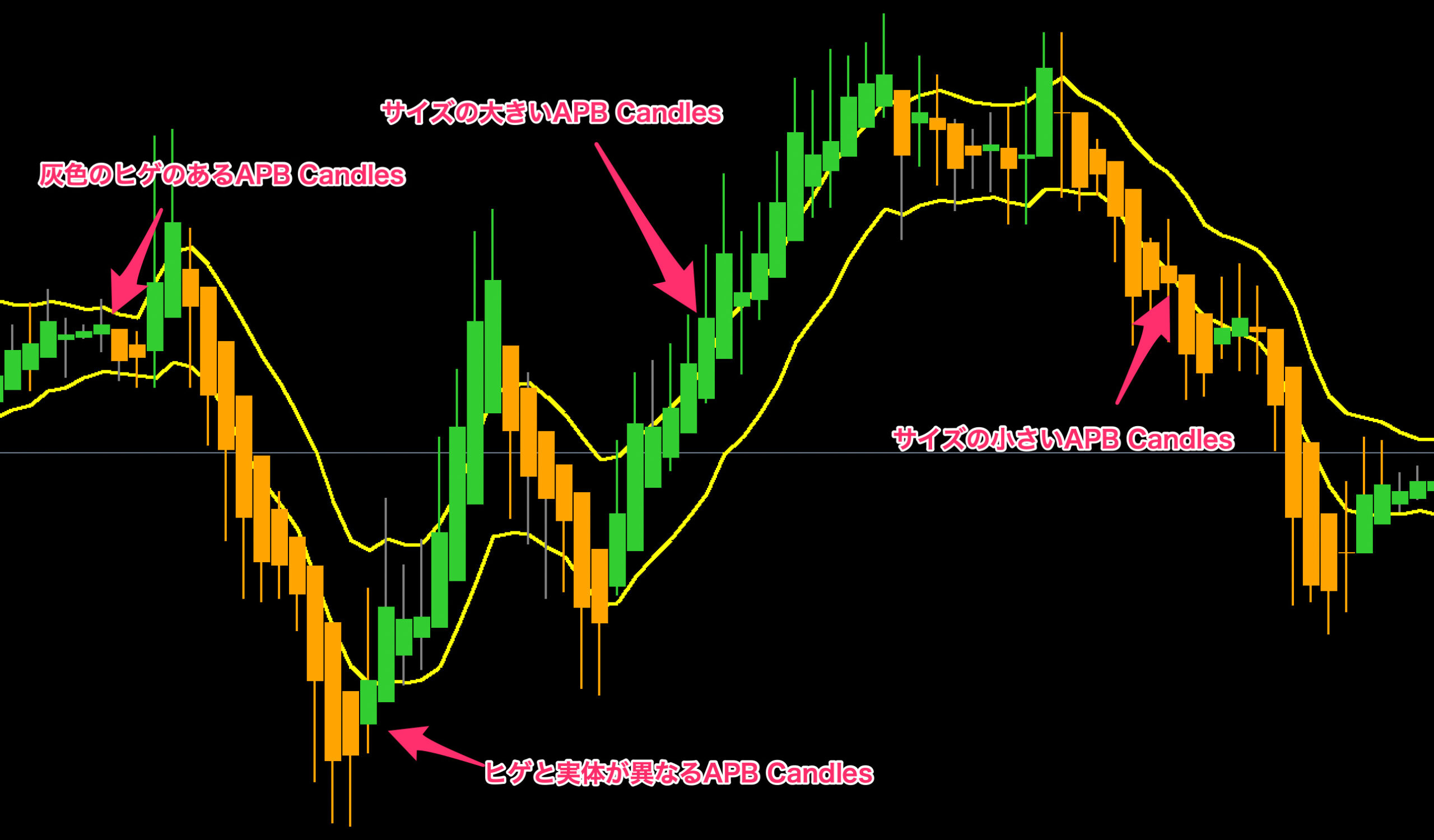 FX　インジケーター　APB Candles