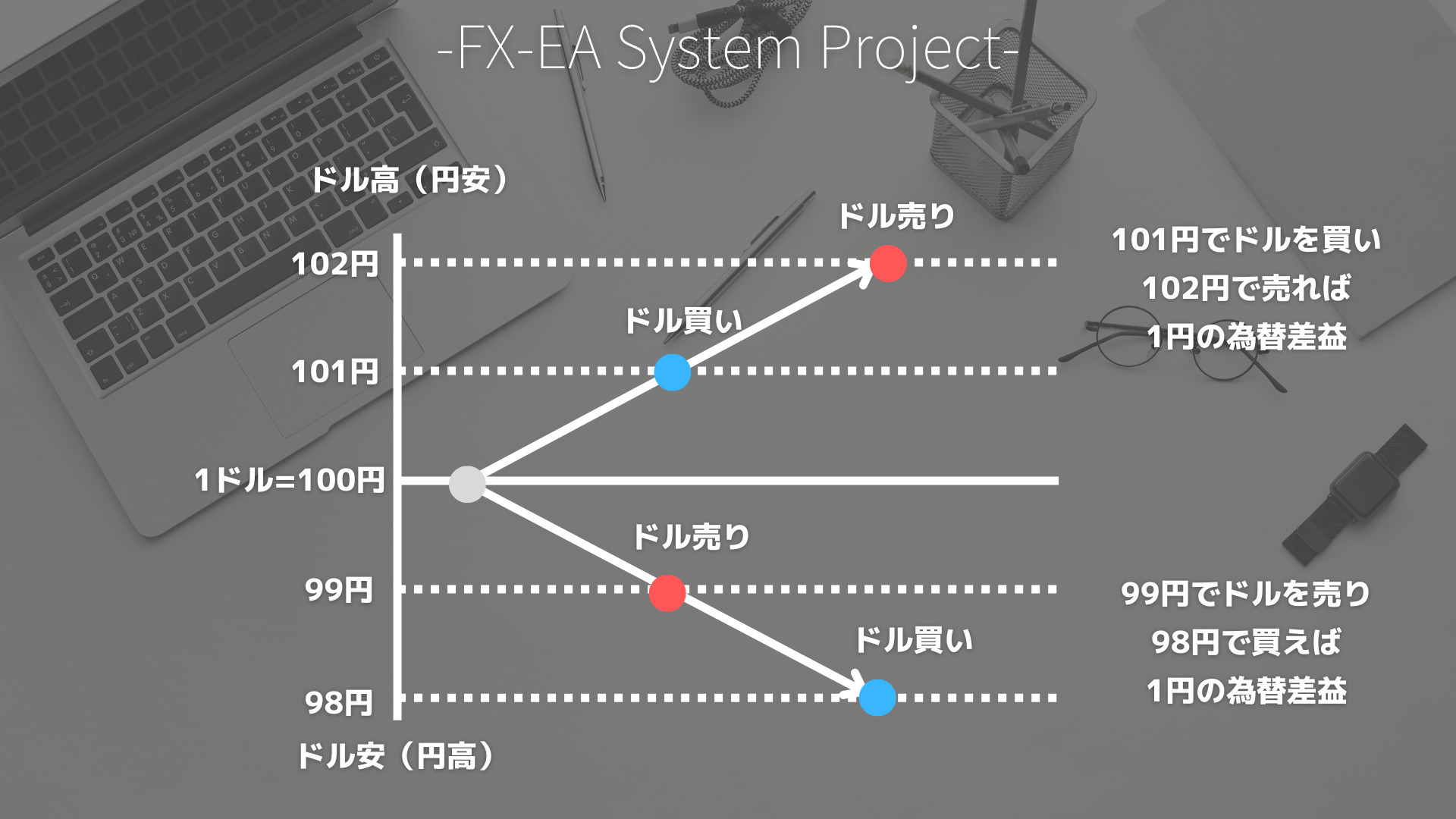 FX　為替差益