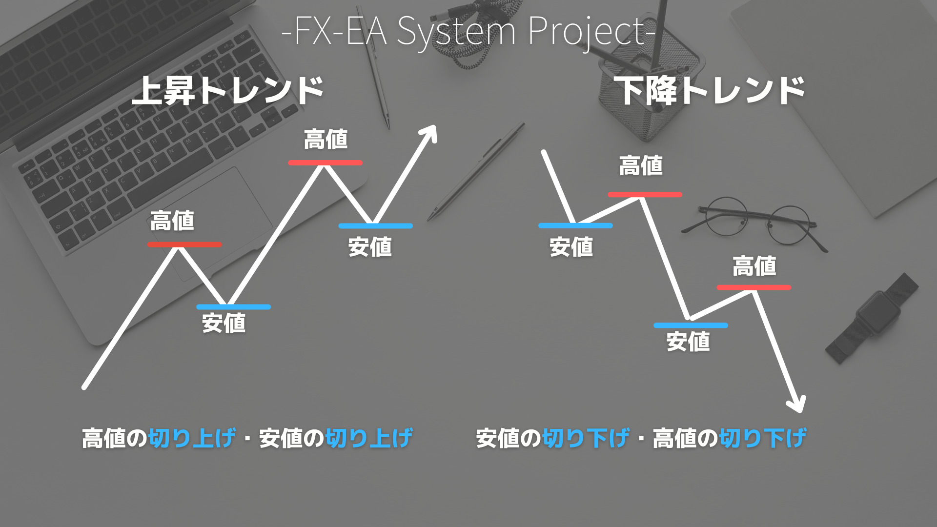 FX　ダウ理論