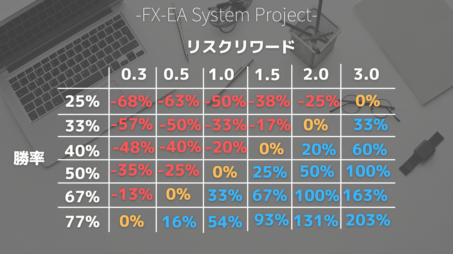 FX　リスクリワード　勝率