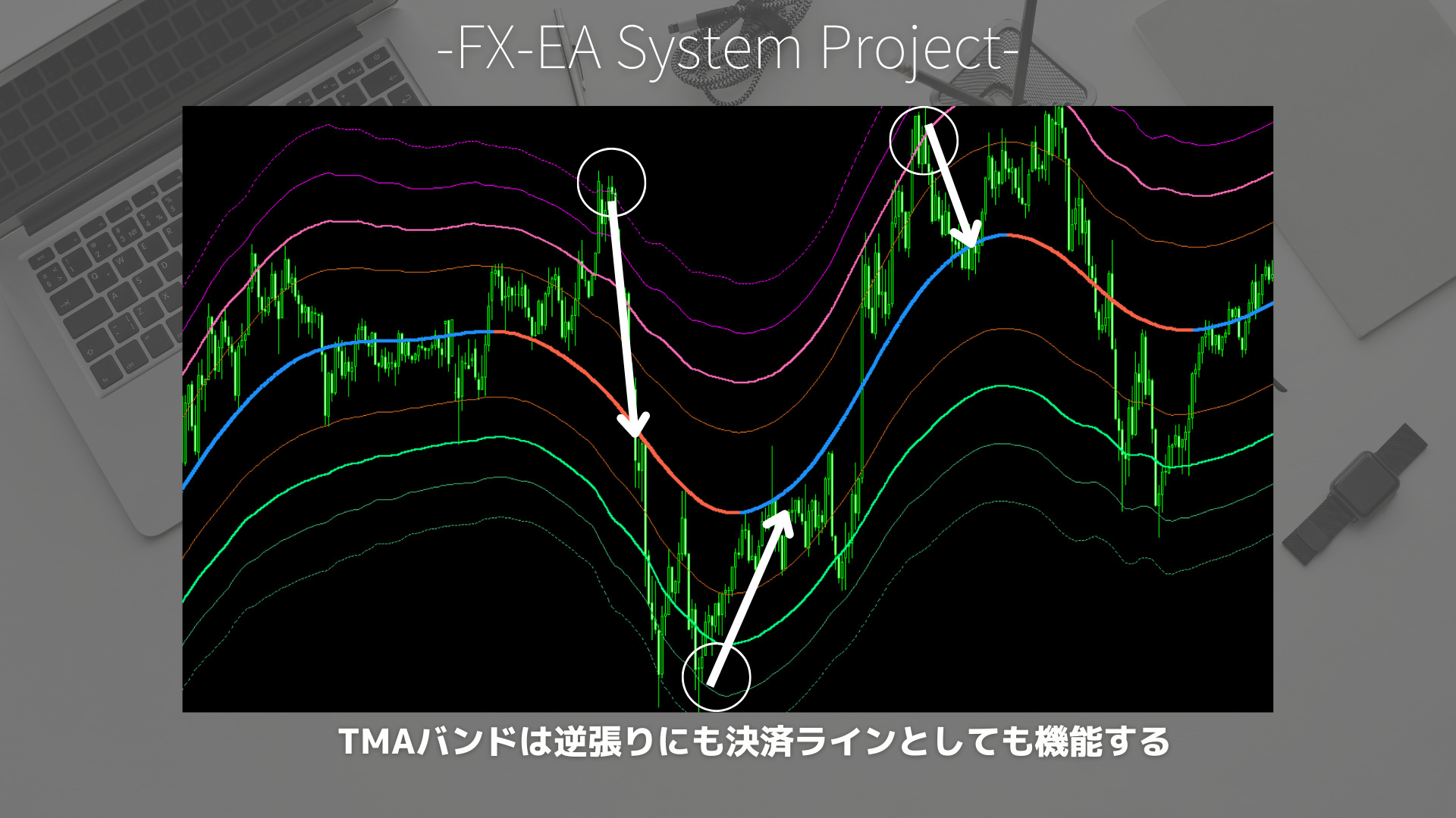 FX　三角移動平均線（TMA）バンド