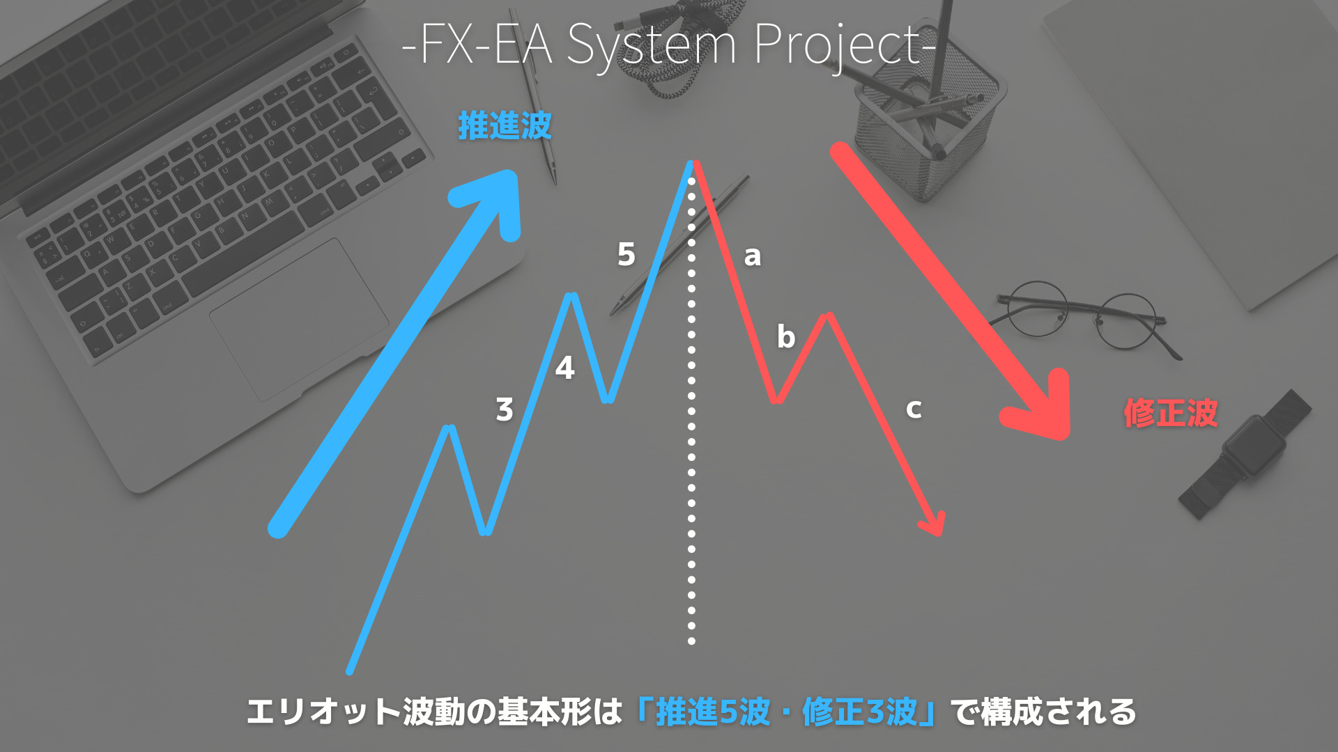 FX　エリオット波動