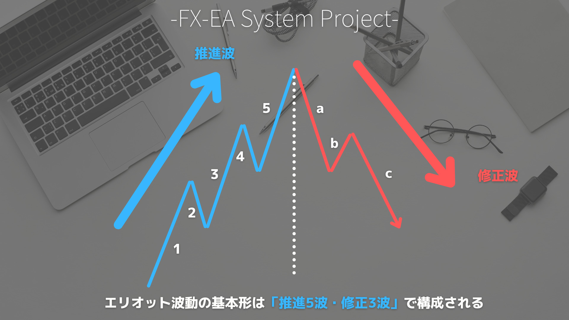 FX　エリオット波動