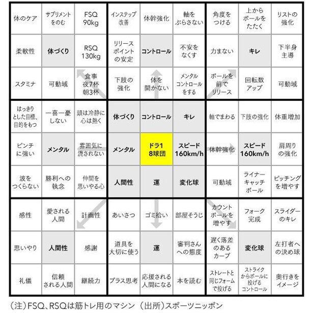 FX　目標達成　マンダラート