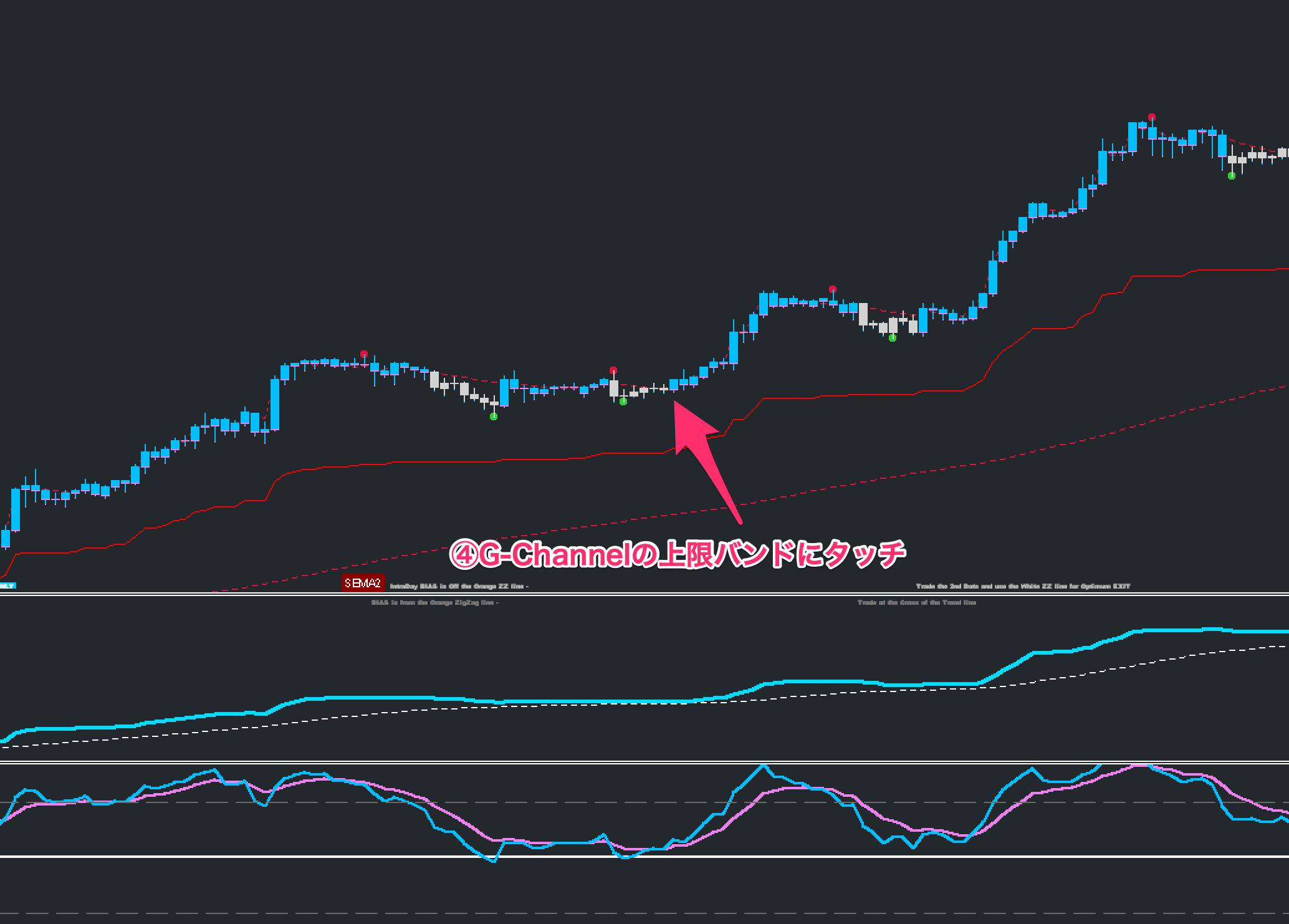 FX手法　G-Channel Trend Trading System