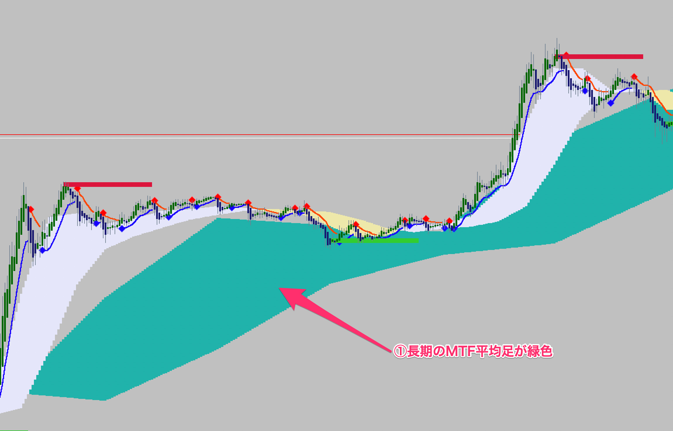 FX手法　MTF Heikinashi Trade System