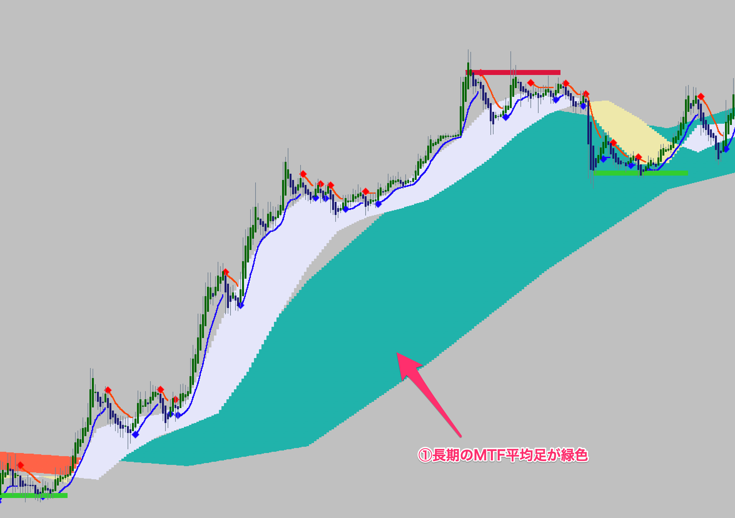 FX手法　MTF Heikinashi Trade System