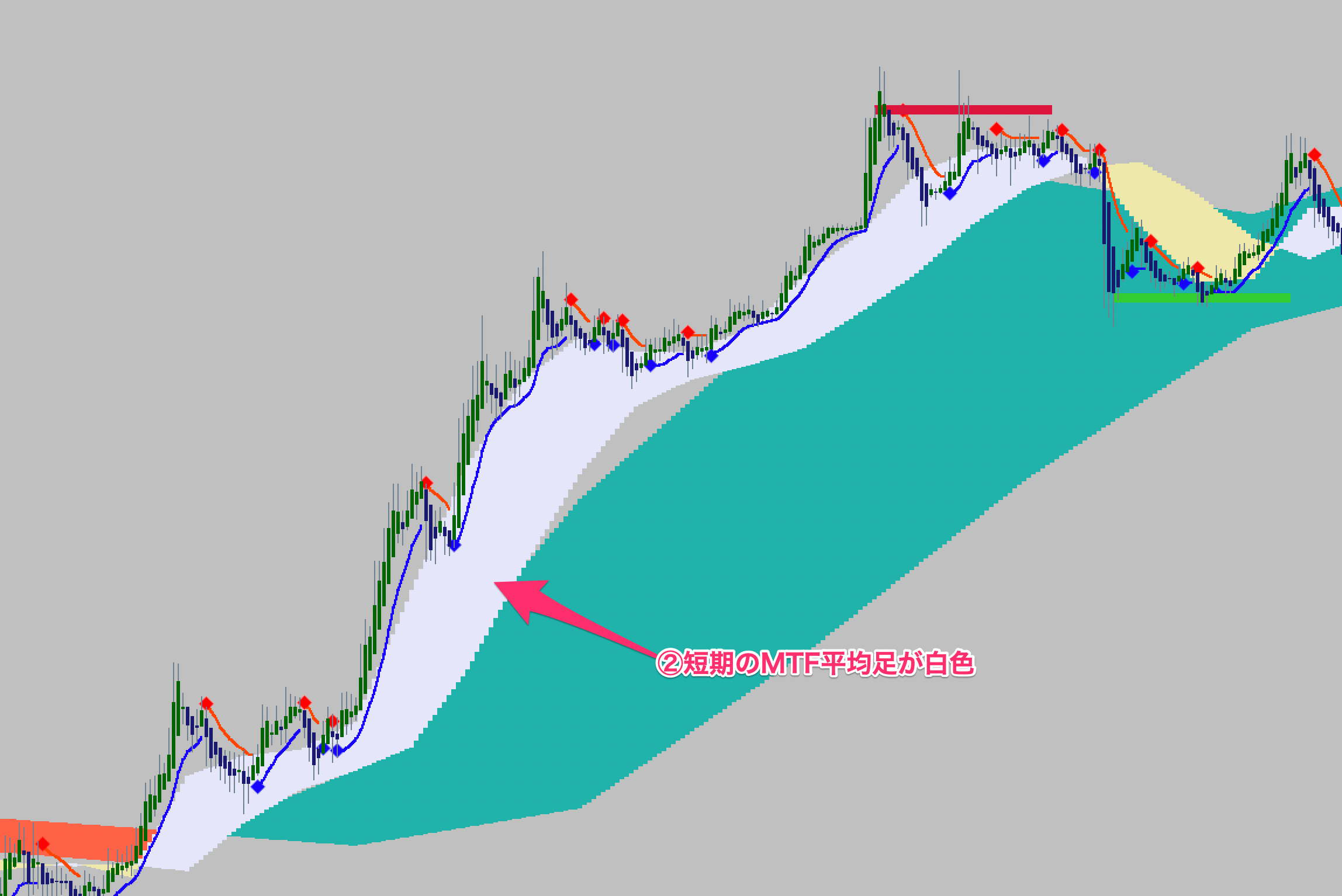 FX手法　MTF Heikinashi Trade System