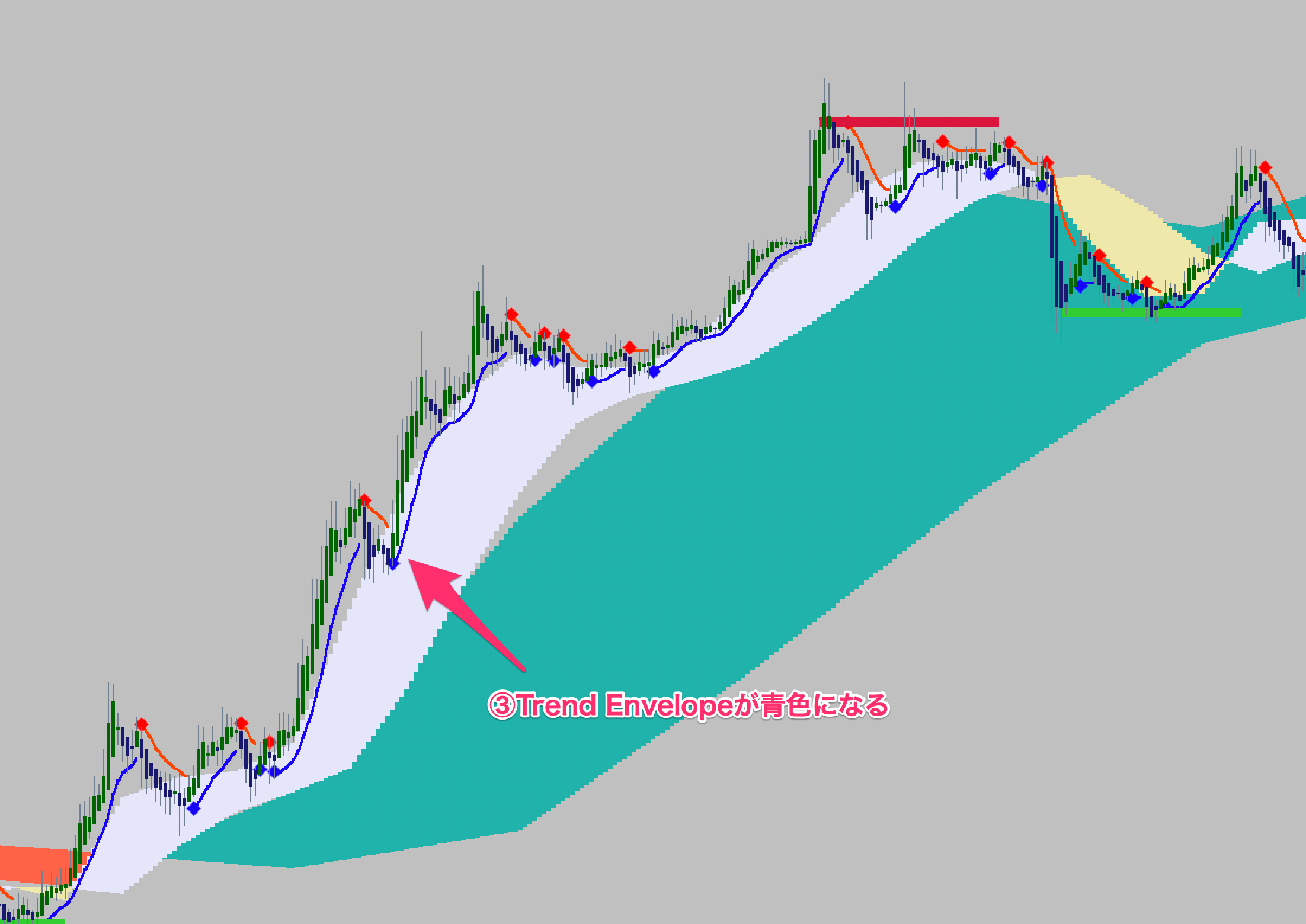 FX手法　MTF Heikinashi Trade System