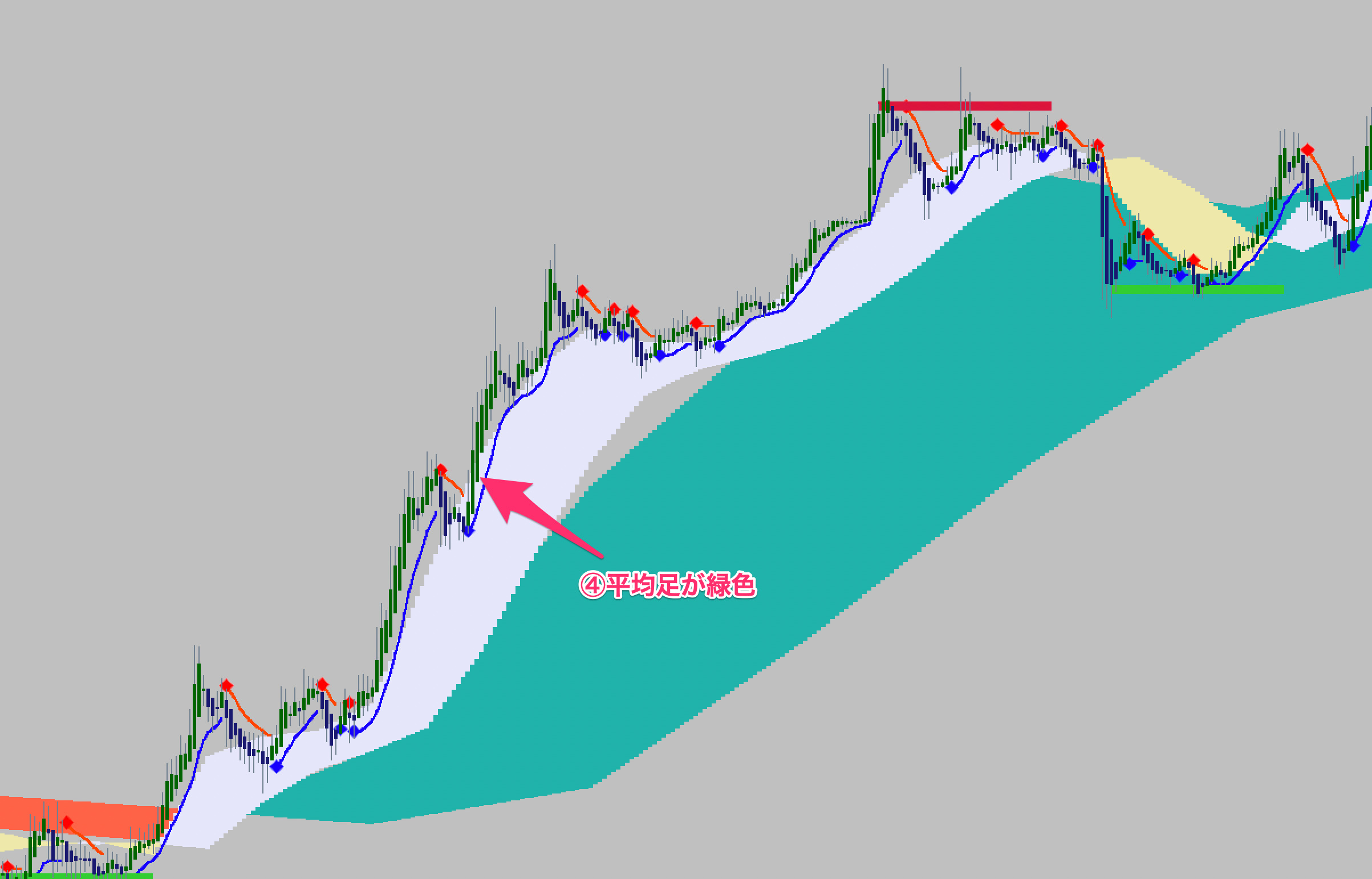 FX手法　MTF Heikinashi Trade System