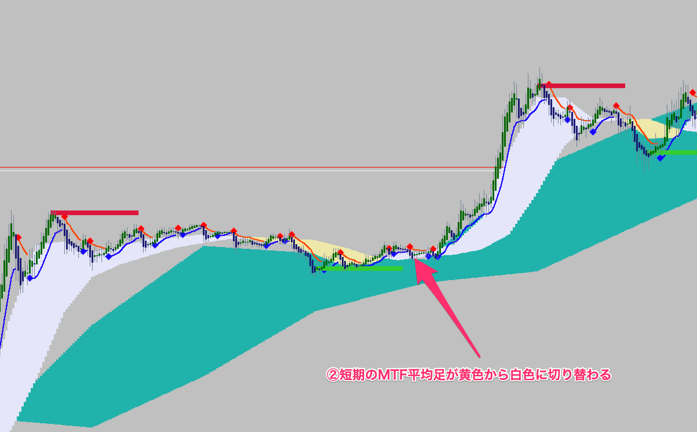 FX手法　MTF Heikinashi Trade System