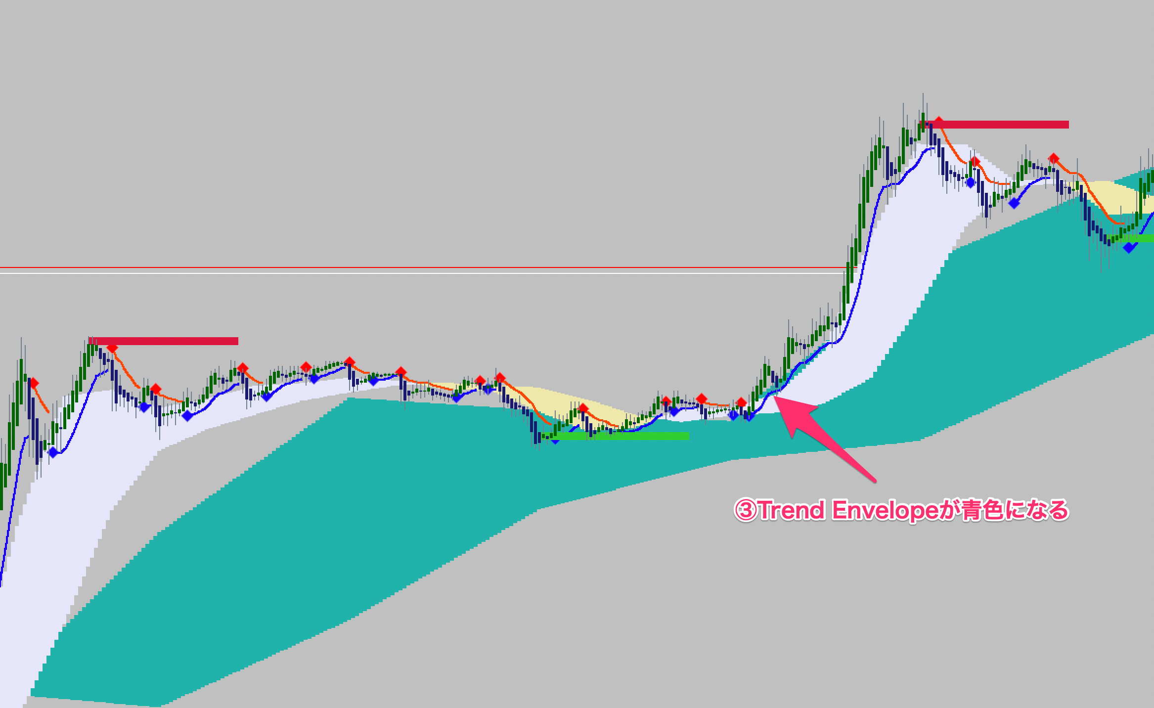 FX手法　MTF Heikinashi Trade System