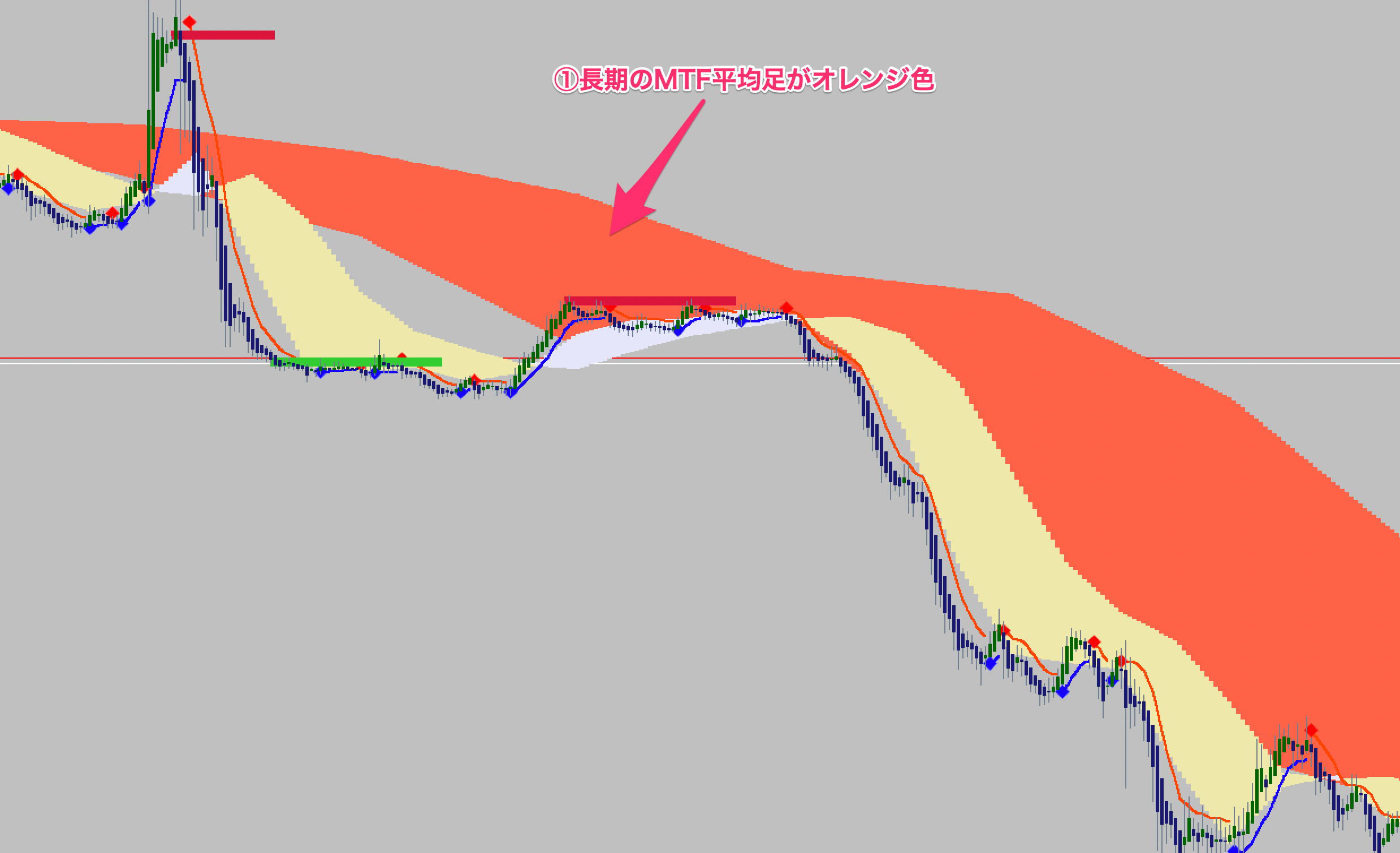 FX手法　MTF Heikinashi Trade System