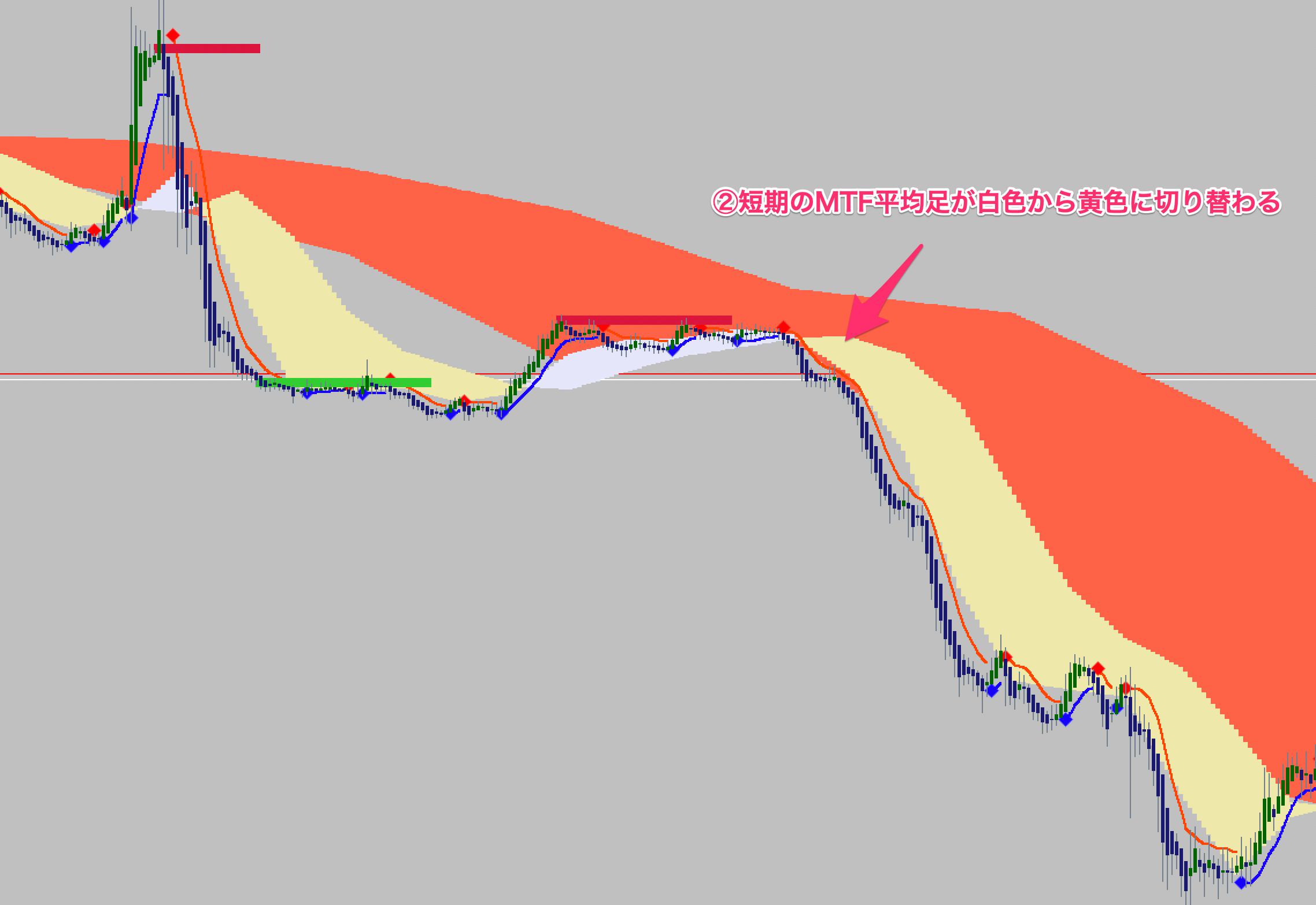 FX手法　MTF Heikinashi Trade System