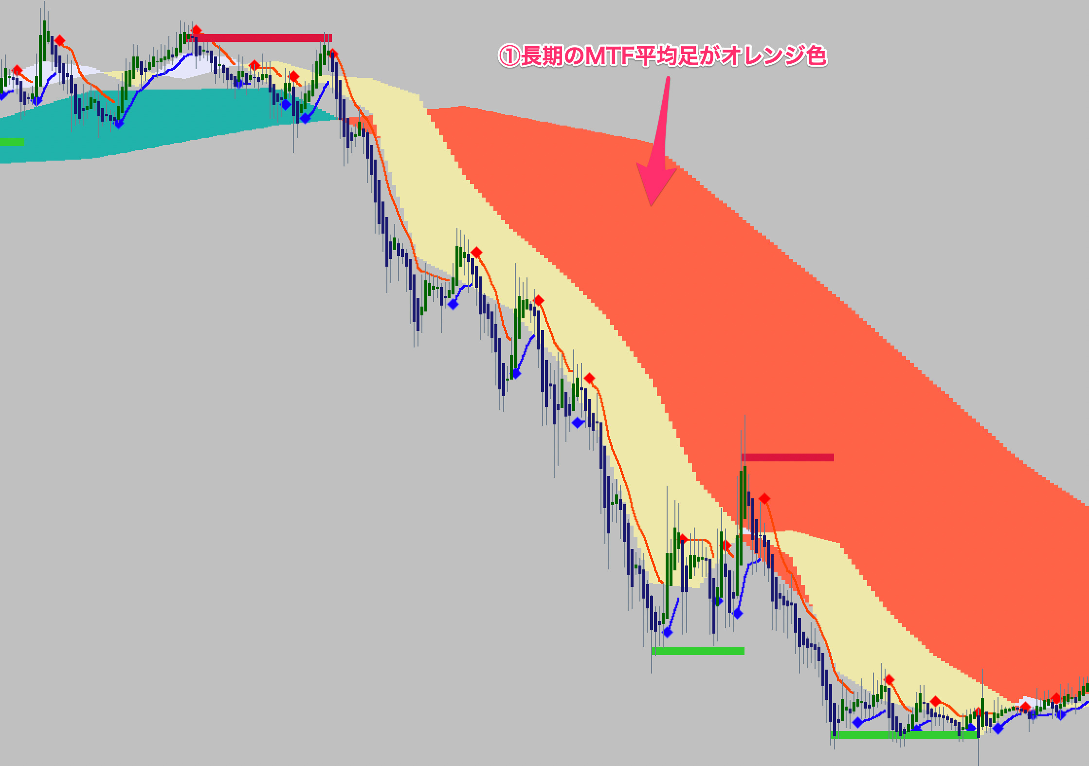 FX手法　MTF Heikinashi Trade System