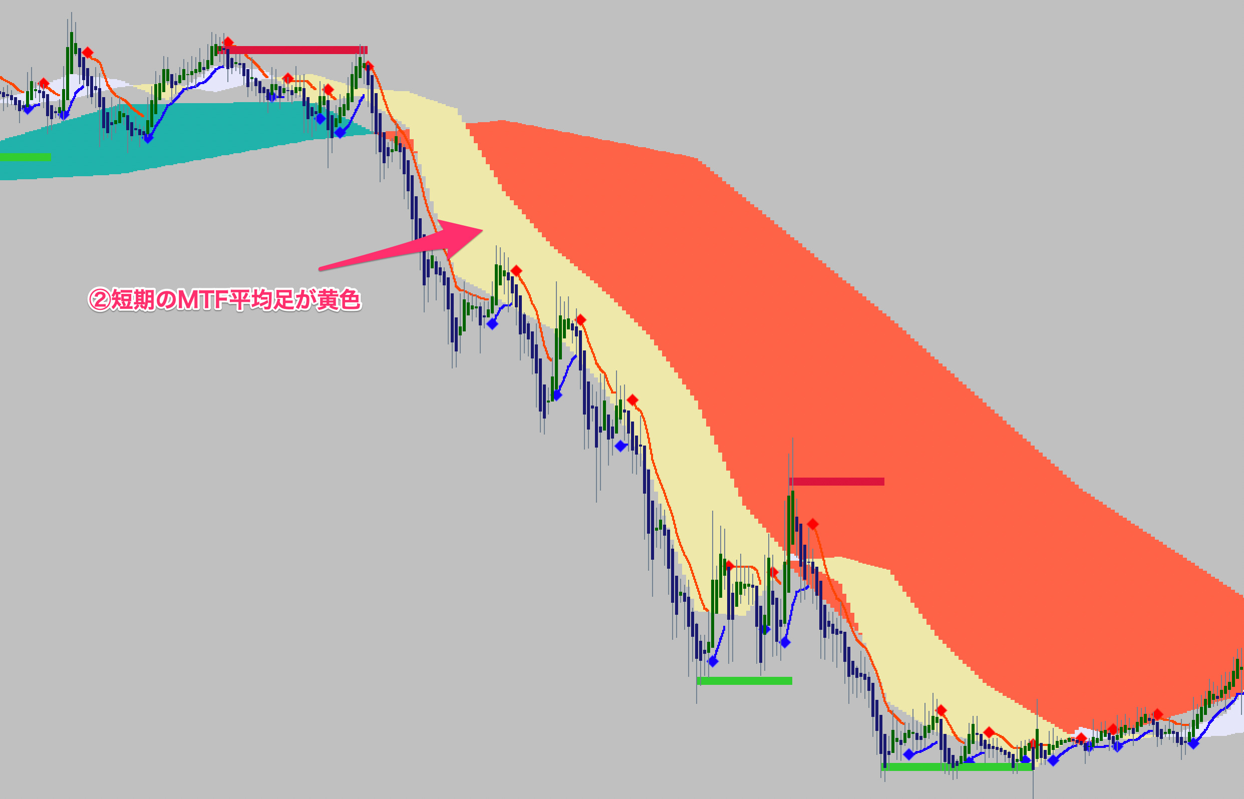 FX手法　MTF Heikinashi Trade System