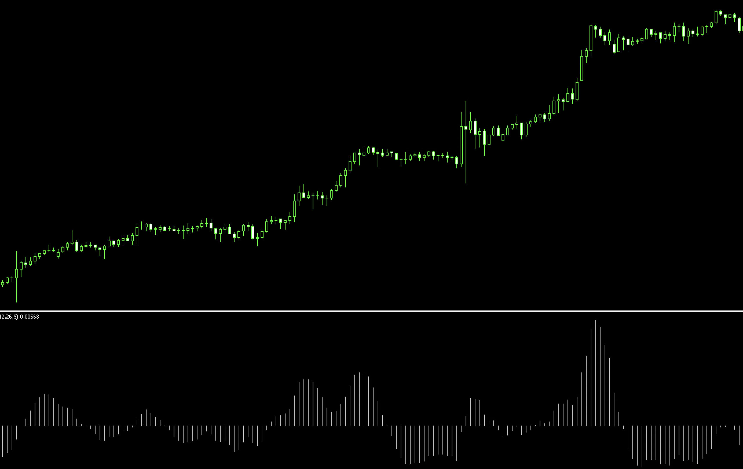 FX　OsMA（Moving Average of Oscillator）