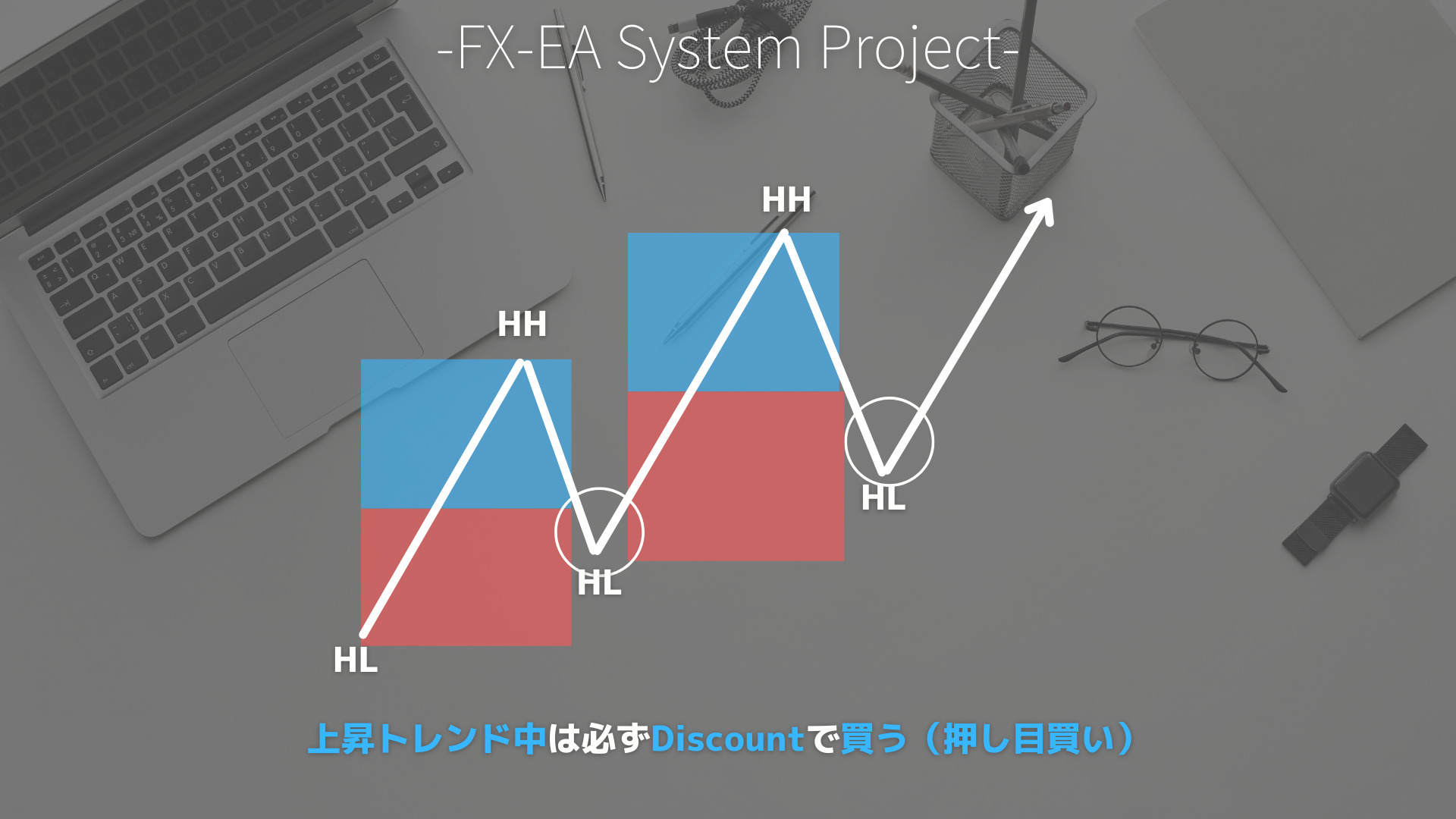 SMC（スマートマネーコンセプト）　Premium/Discount