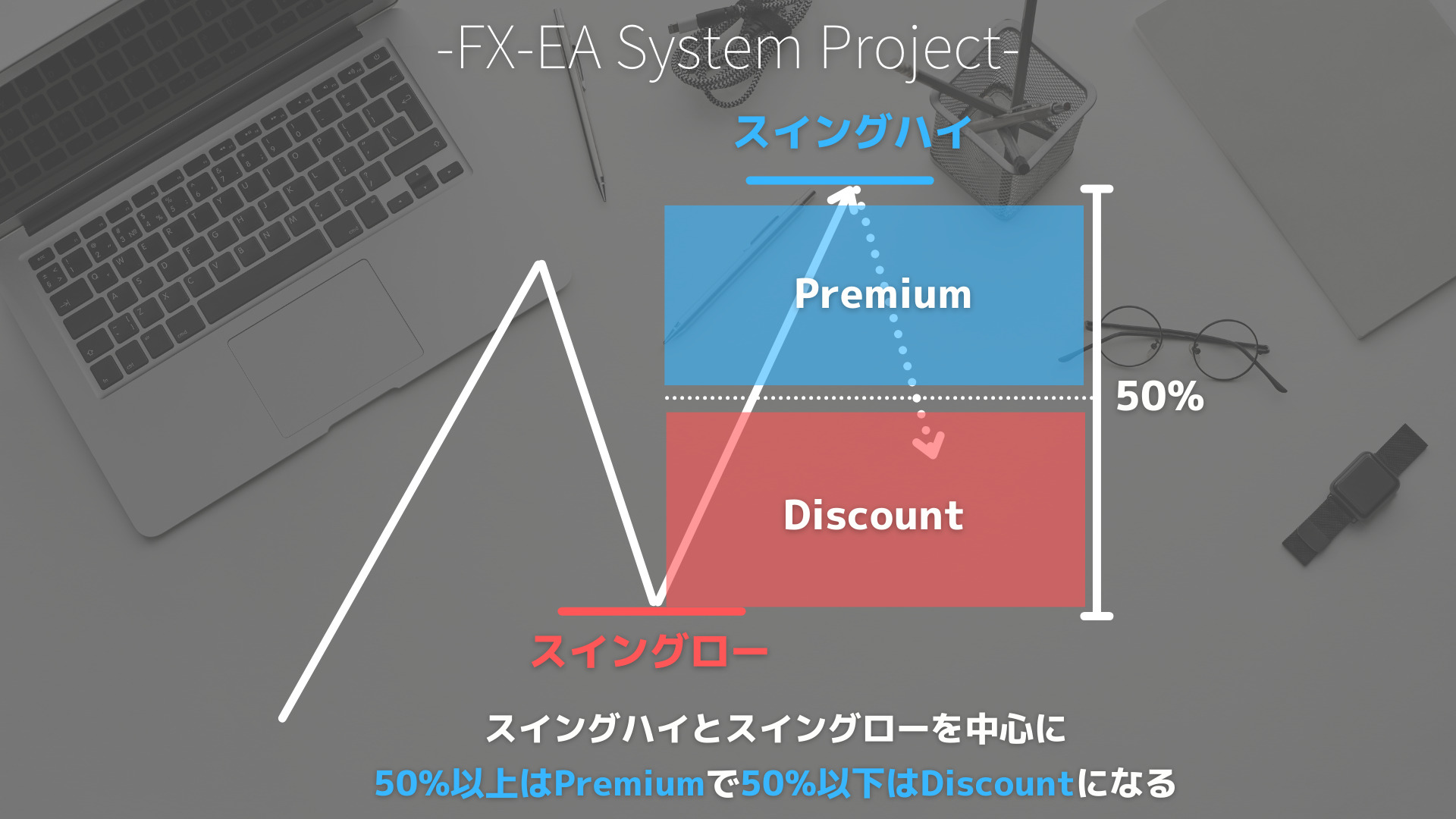 SMC（スマートマネーコンセプト）　Premium/Discount