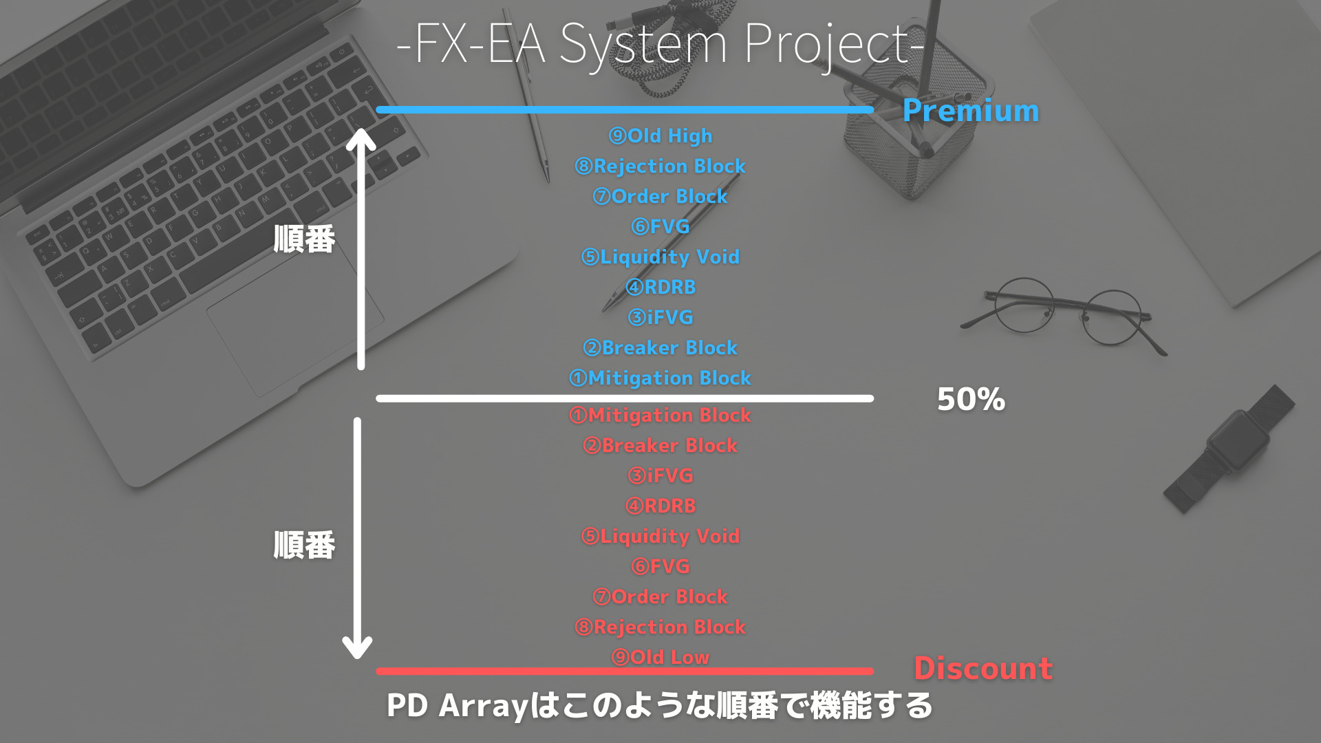 SMC（スマートマネーコンセプト）　PD Array