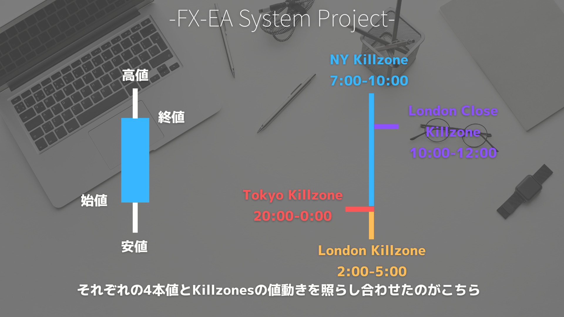 Power of 3/AMD　Killzones（キルゾーン）