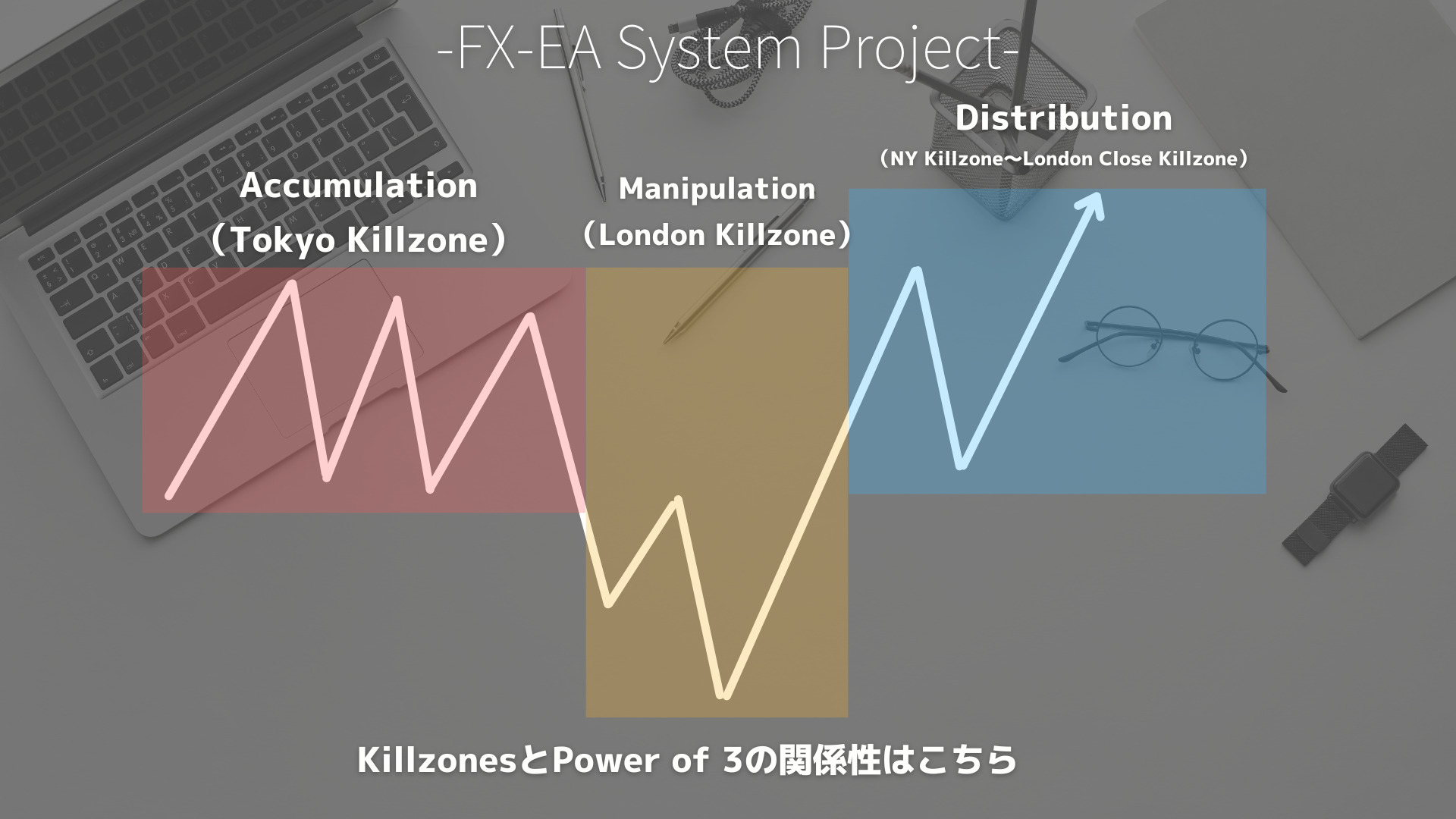 SMC（スマートマネーコンセプト）　Killzones（キルゾーン）